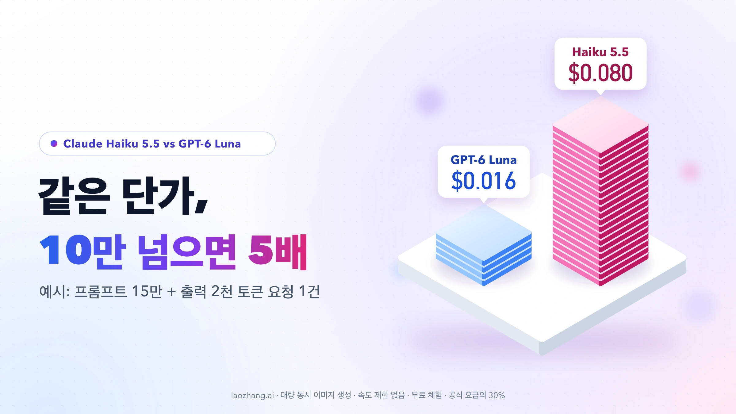 흰 받침대 위에 GPT-6 Luna 타일 4장과 Claude Haiku 5.5 타일 20장이 쌓여 프롬프트 15만 토큰 요청 1건 비용 $0.016 대 $0.080을 비교하는 그림