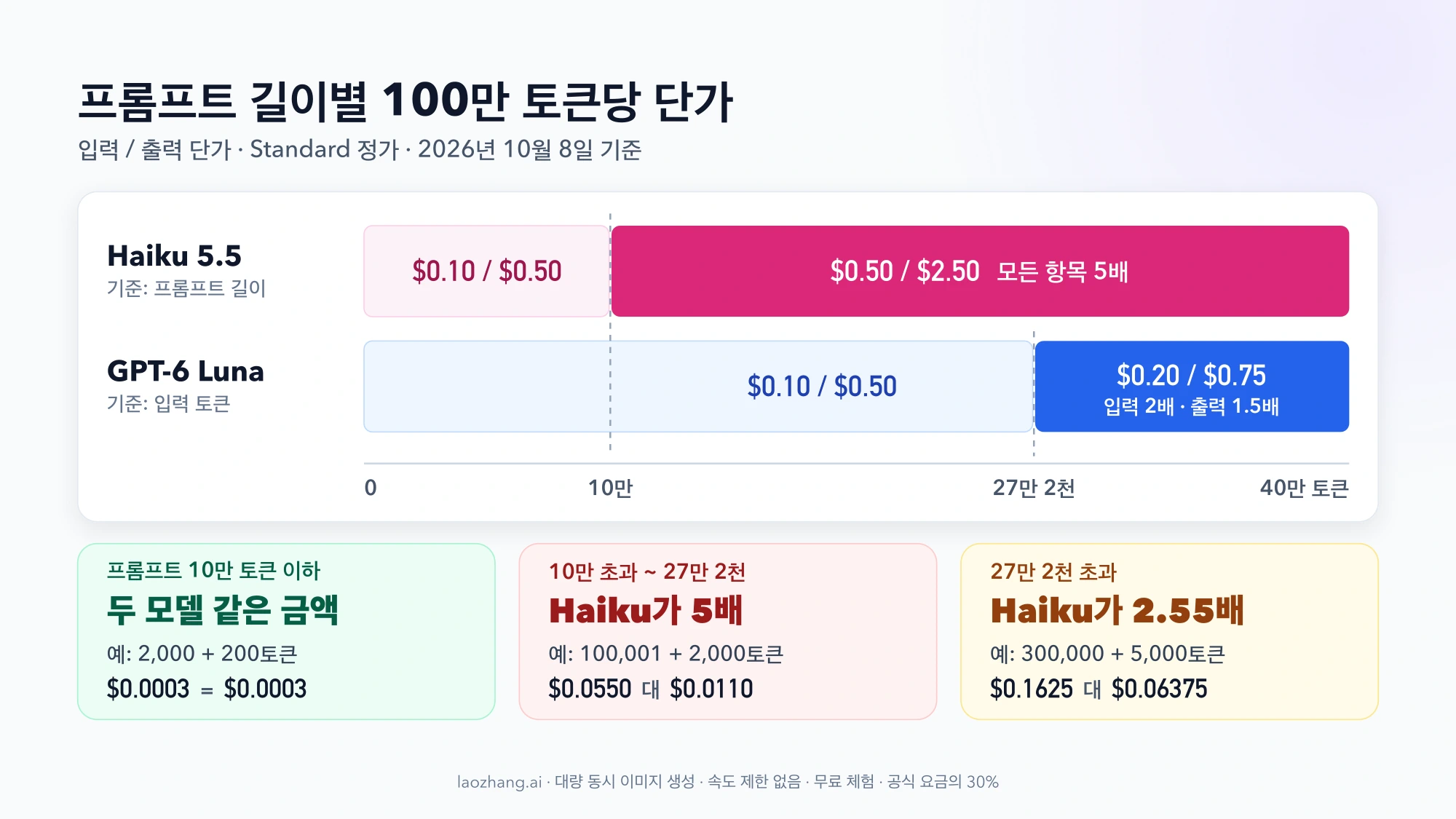 Haiku 5.5는 프롬프트 10만 토큰에서, GPT-6 Luna는 입력 27만 2천 토큰에서 100만 토큰당 단가가 바뀌는 구간도와 구간별 요청 비용 예시