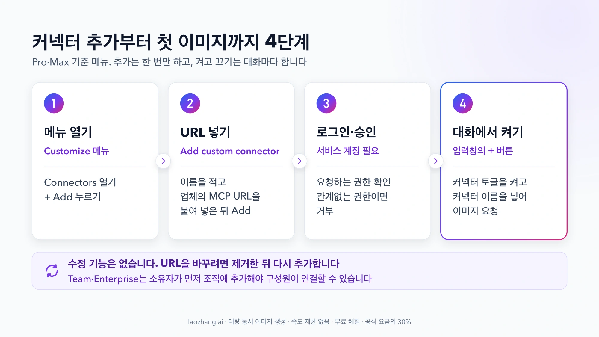 커넥터 추가 4단계 카드. Customize 메뉴에서 Connectors 열기, Add custom connector에 MCP URL 넣기, 서비스 계정으로 로그인하고 권한 승인, 대화 입력창의 + 버튼에서 커넥터 토글 켜기