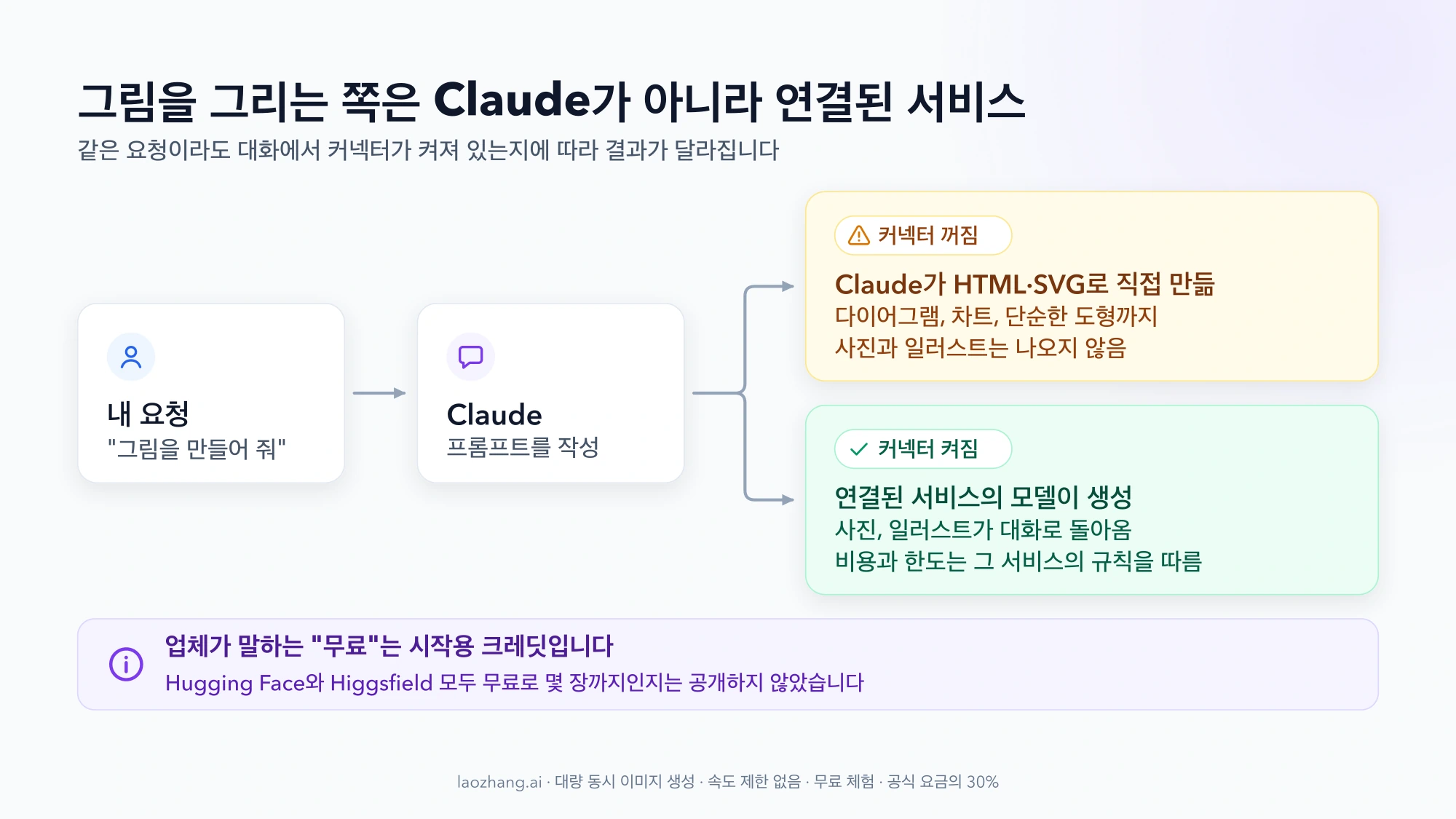 내 요청이 Claude를 거쳐 두 갈래로 나뉘는 흐름도. 커넥터가 꺼져 있으면 Claude가 HTML·SVG로 다이어그램과 차트만 만들고, 켜져 있으면 연결된 서비스의 모델이 사진과 일러스트를 생성합니다