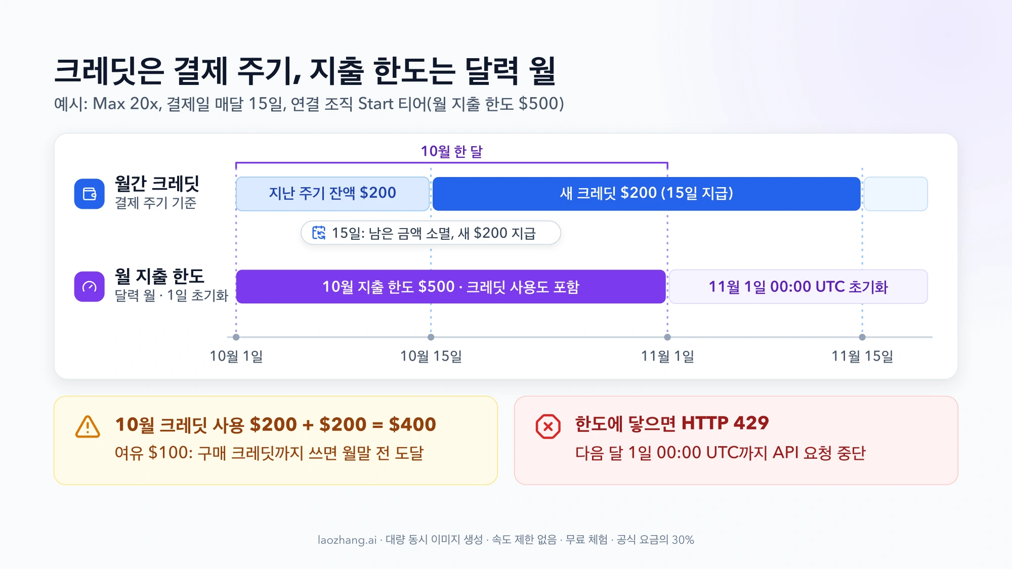 결제일이 15일인 Max 20x 예시 타임라인: 월간 크레딧은 15일마다 남은 금액이 소멸하고 새 $200이 들어오지만 지출 한도 $500은 매달 1일 00:00 UTC에 초기화되어, 10월 한 달에 크레딧 사용 $200 + $200 = $400이 한도에 잡히고 한도에 닿으면 다음 달 1일까지 HTTP 429