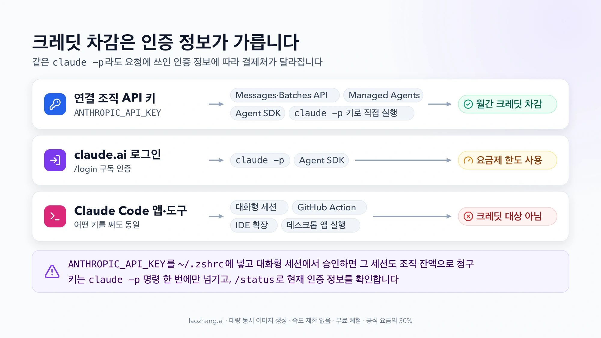 인증 정보별 크레딧 차감 흐름도: 연결 조직 API 키로 보낸 Messages·Batches API, Managed Agents, Agent SDK, 직접 실행한 claude -p는 월간 크레딧 차감, claude.ai 로그인으로 실행한 claude -p와 Agent SDK는 요금제 한도 사용, 대화형 세션·GitHub Action·IDE 확장·데스크톱 앱은 크레딧 대상 아님, 하단에 ANTHROPIC_API_KEY를 셸 설정에 넣지 말라는 주의