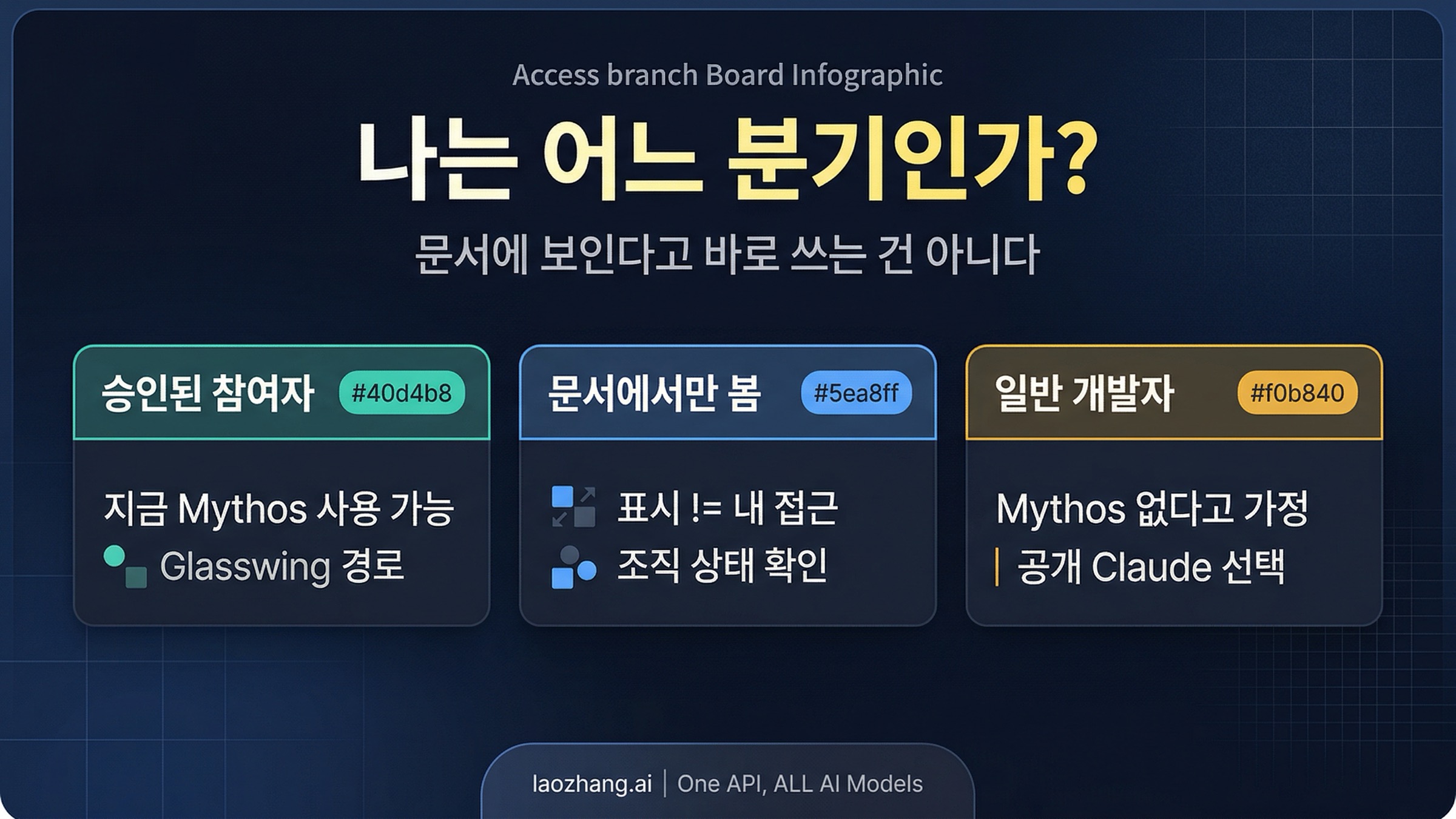 Claude Mythos Preview 접근 분기 보드. 승인 참여자와 일반 개발자 경로를 나눠 보여줌