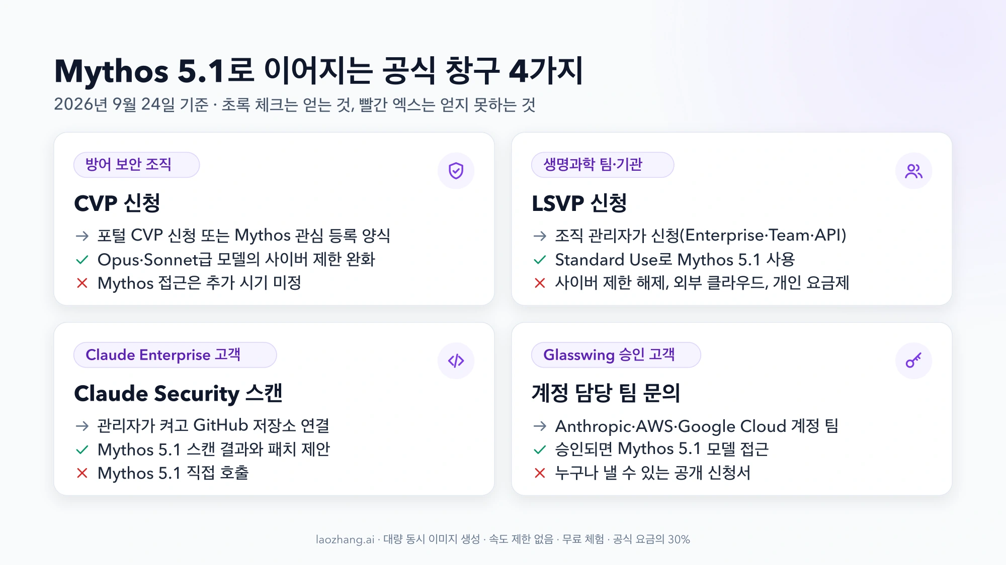 Mythos 5.1로 이어지는 네 경로인 CVP 신청, LSVP 신청, Claude Security 스캔, 계정 담당 팀 문의의 신청 방법과 얻는 것, 얻지 못하는 것을 정리한 카드