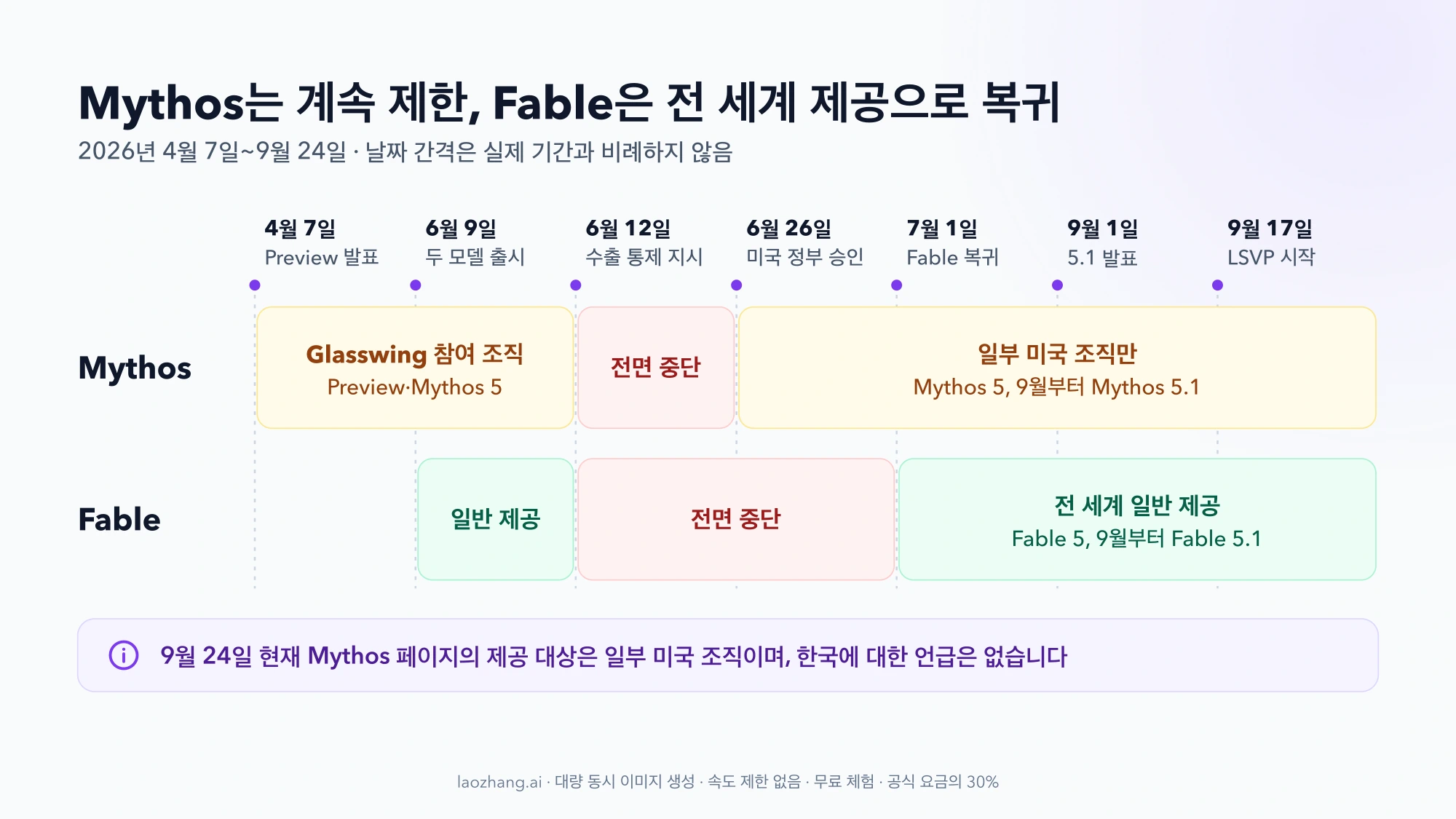 2026년 4월부터 9월까지 Mythos와 Fable의 접근 상태 타임라인. Mythos는 Glasswing 참여 조직, 전면 중단, 일부 미국 조직만 순으로, Fable은 일반 제공, 전면 중단, 전 세계 일반 제공 순으로 바뀜