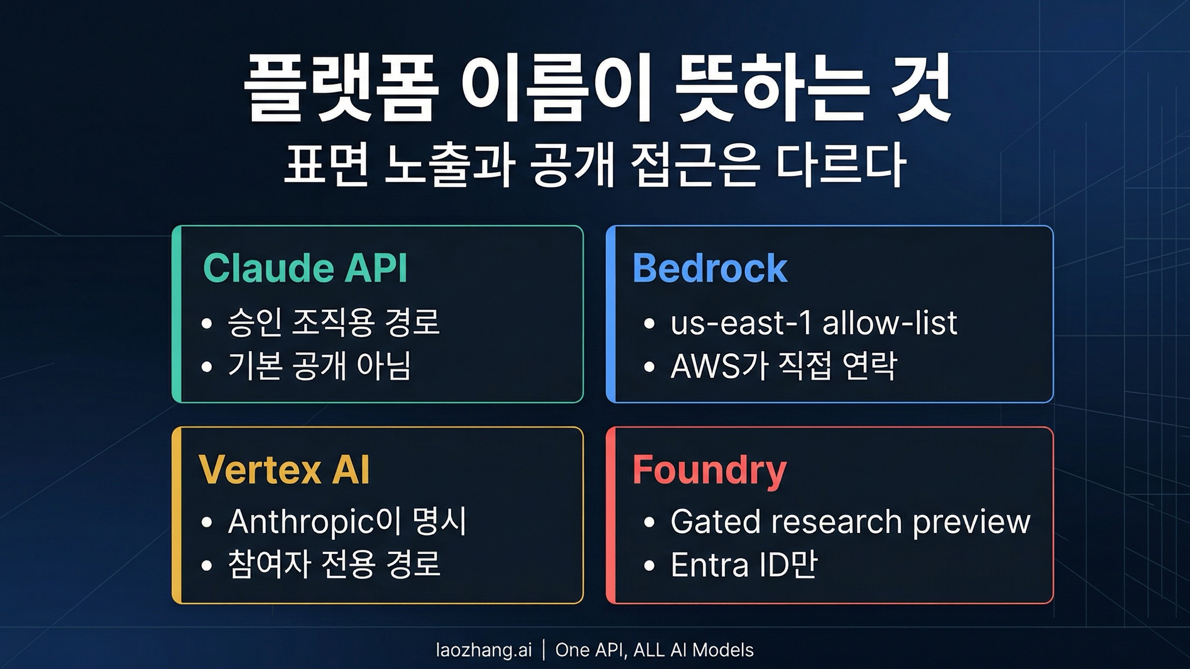 Mythos 클라우드 표기의 실제 의미를 설명하는 보드. 플랫폼에 보인다고 곧바로 공개 사용을 뜻하지 않음을 보여줌