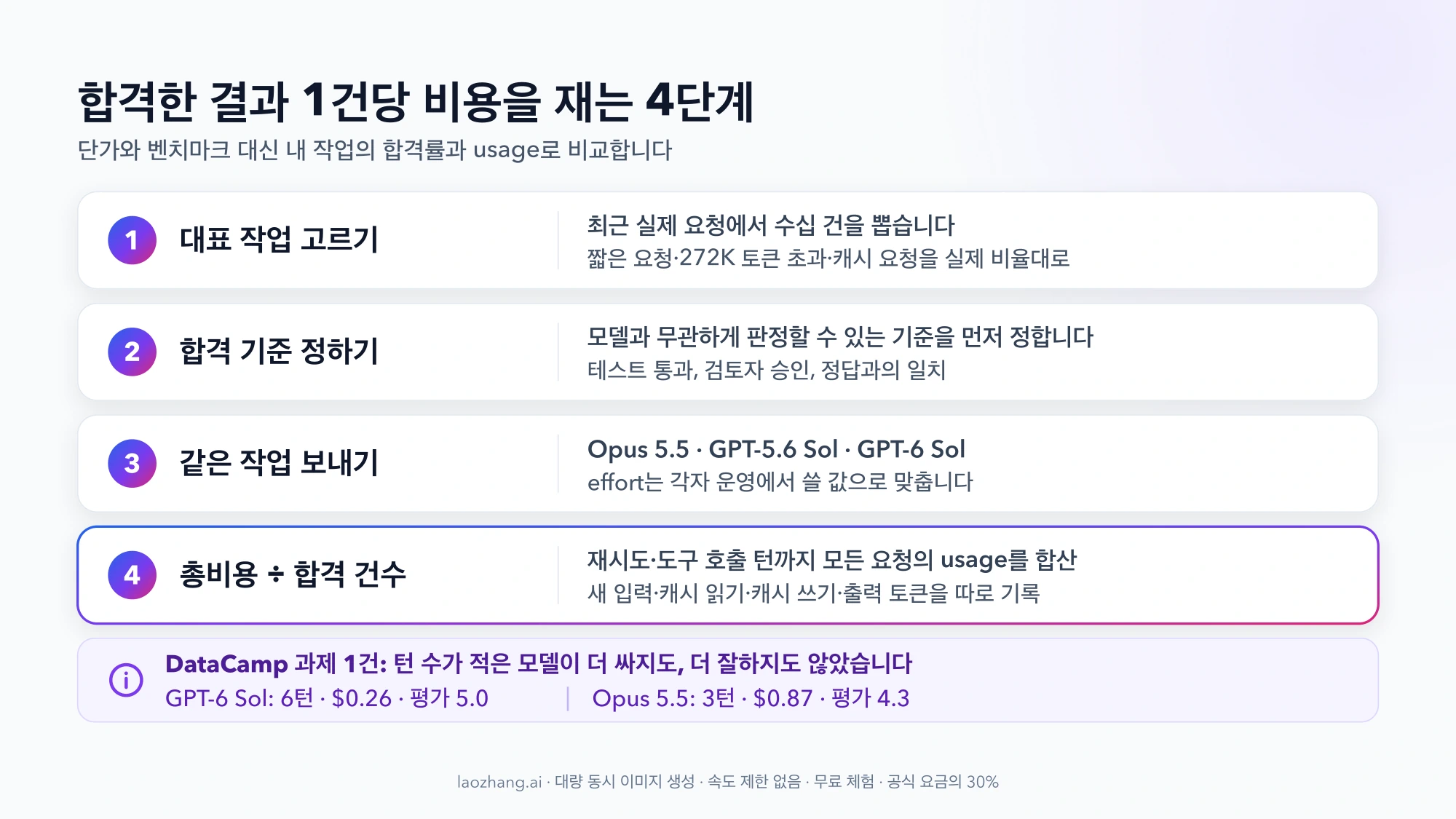 대표 작업 고르기, 합격 기준 정하기, 세 모델에 같은 작업 보내기, 총비용을 합격 건수로 나누기의 4단계와 DataCamp 과제 1건의 비용·평가 결과를 정리한 그림