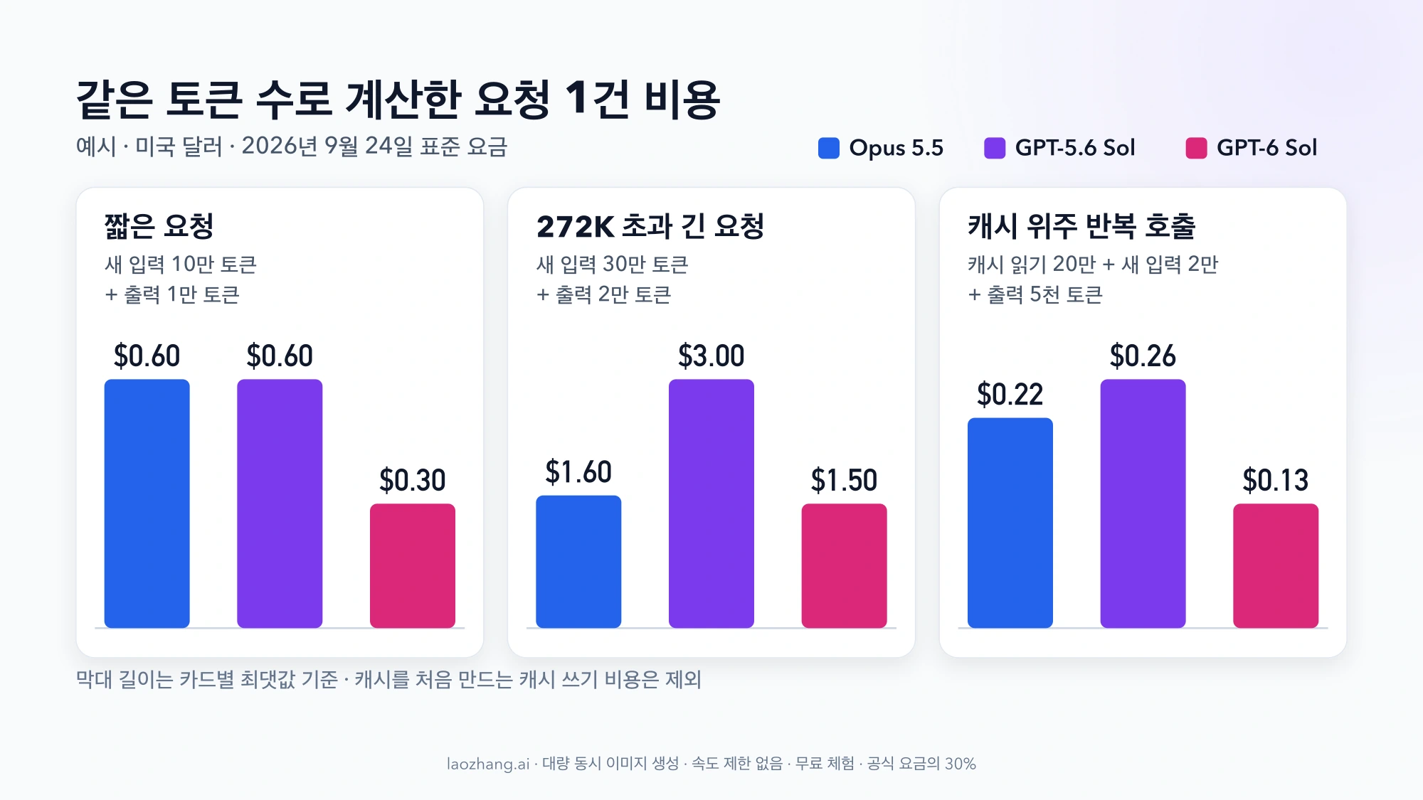 짧은 요청, 272K 초과 긴 요청, 캐시 위주 반복 호출 세 가지 예시에서 Opus 5.5, GPT-5.6 Sol, GPT-6 Sol의 요청 1건 비용을 막대로 비교한 그림