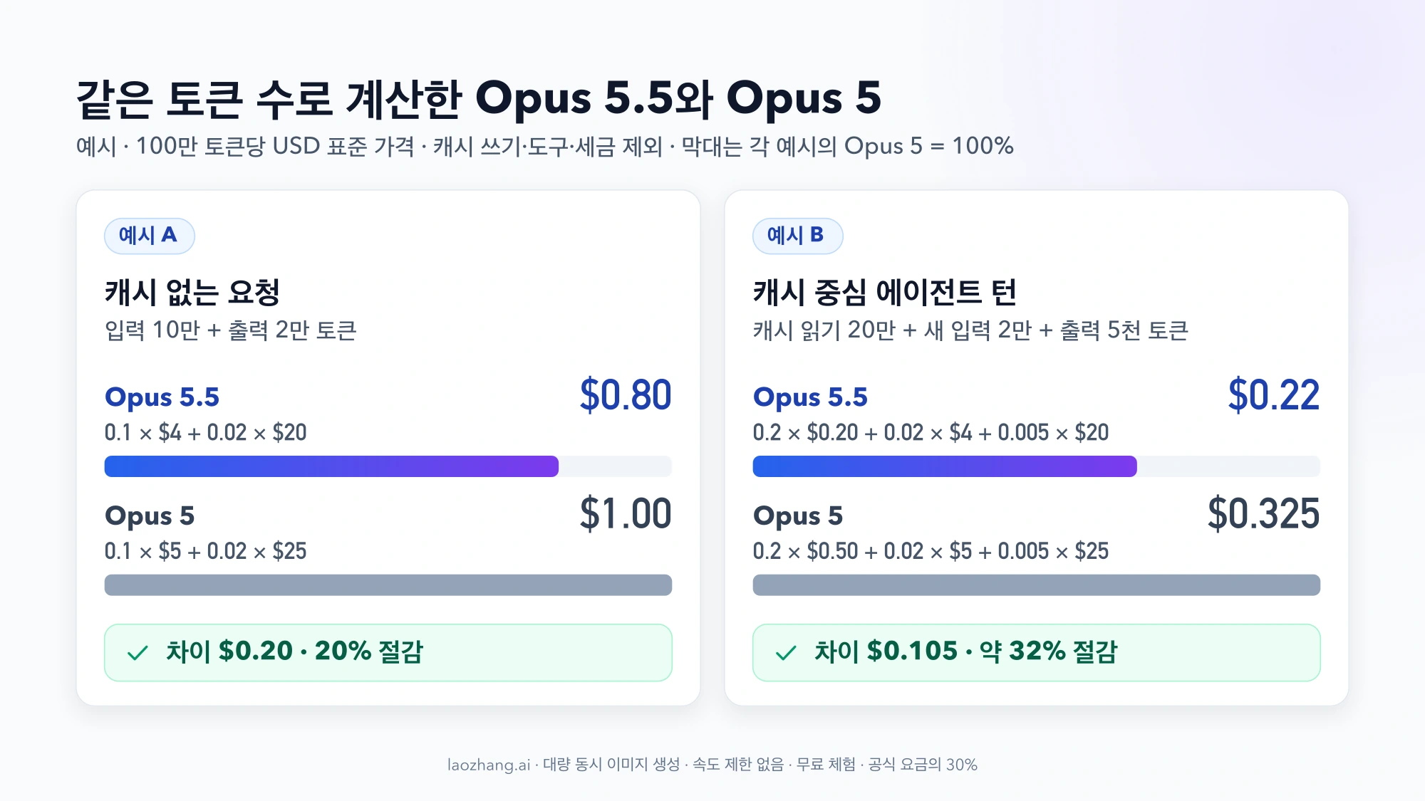 캐시 없는 요청은 $1.00에서 $0.80으로, 캐시 중심 에이전트 턴은 $0.325에서 $0.22로 줄어드는 계산을 나란히 비교한 그림