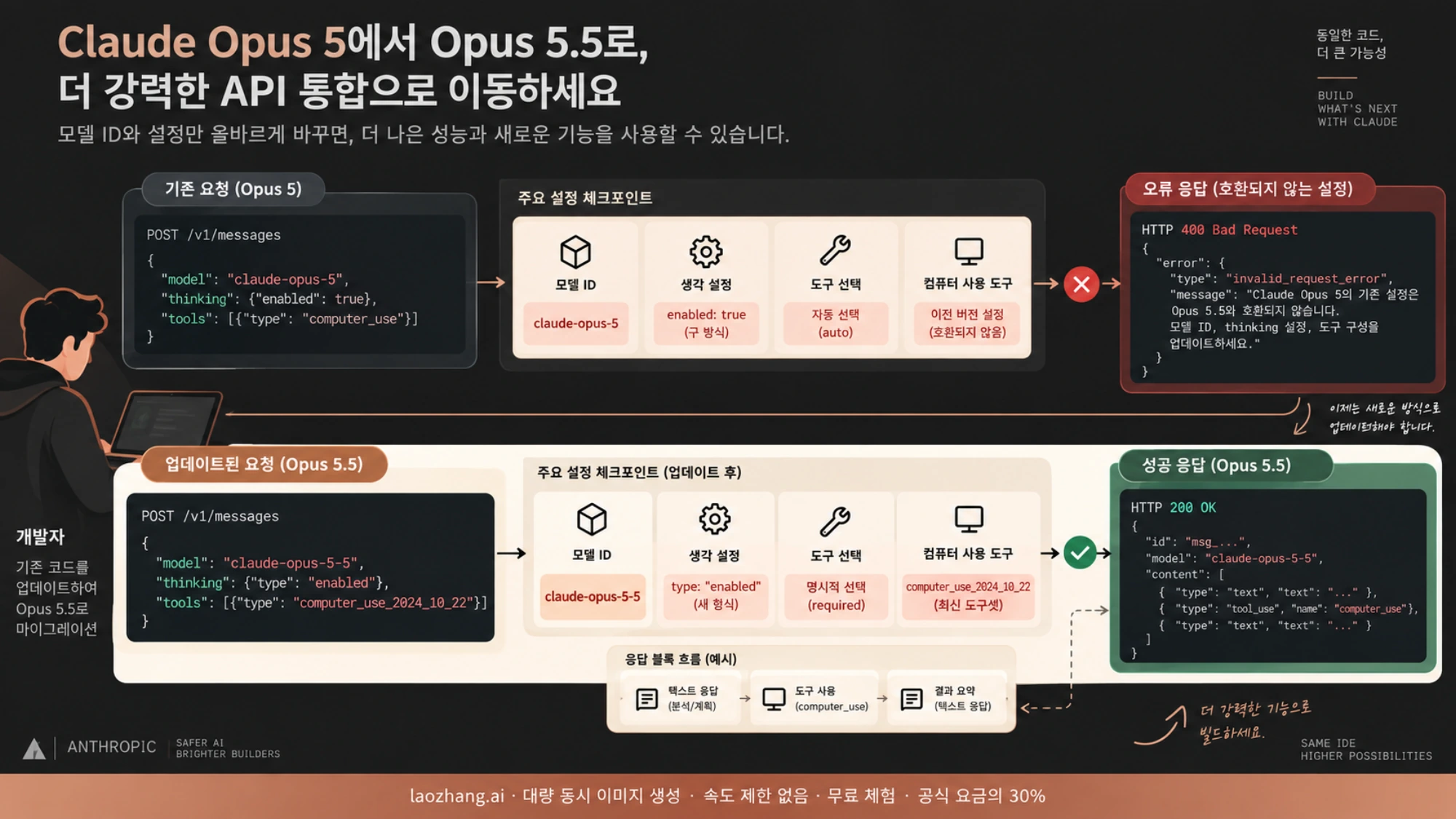 모델 ID와 thinking, 도구 설정을 확인하며 Opus 5.5로 이전하는 과정을 설명한 그림