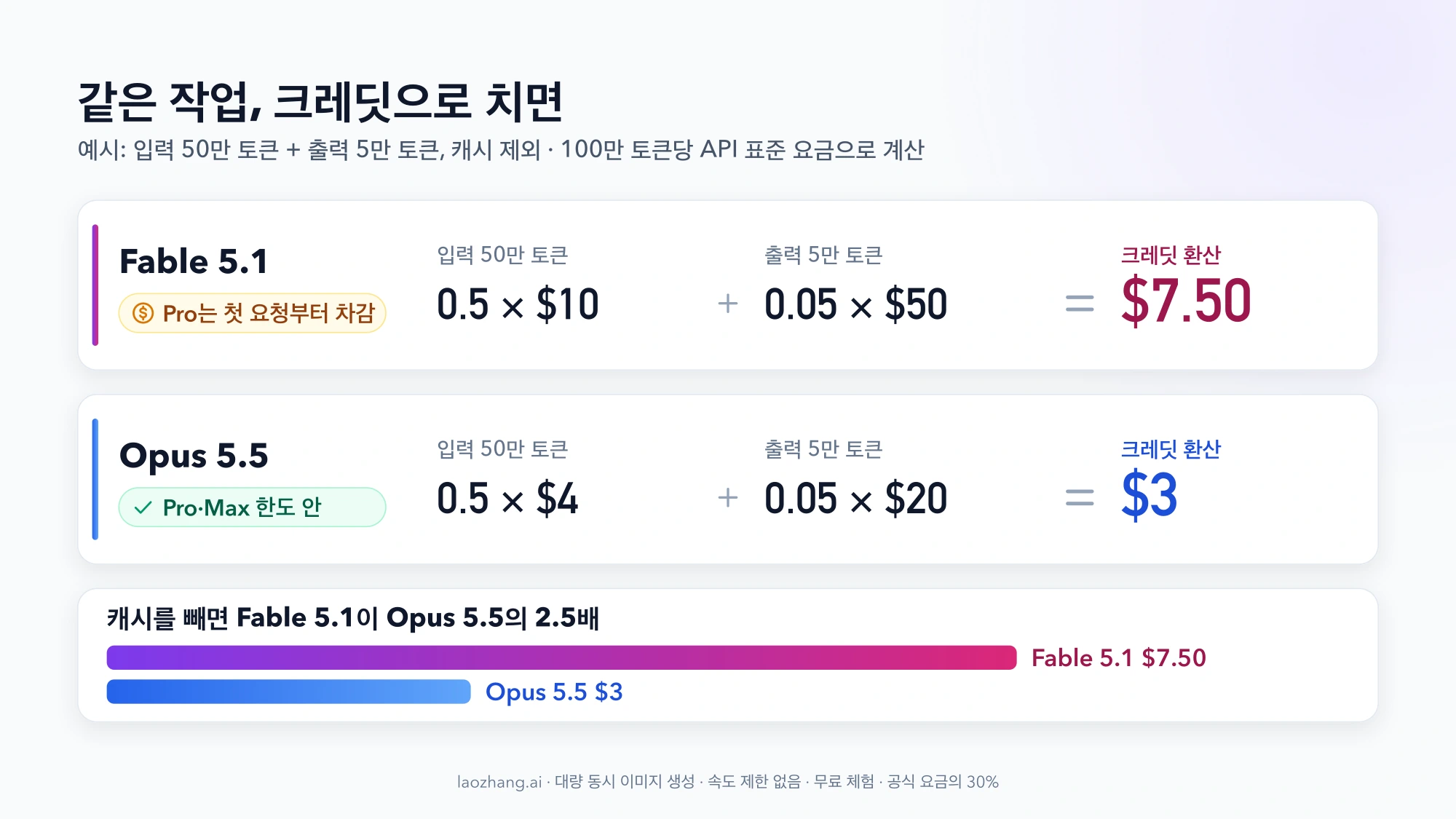 입력 50만 토큰과 출력 5만 토큰 예시를 API 표준 요금으로 환산해 Fable 5.1은 $7.50, Opus 5.5는 $3로 2.5배 차이가 나는 것을 보여 주는 계산도