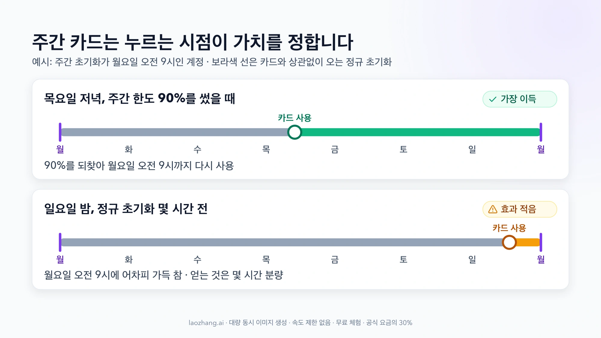 주간 초기화가 월요일 오전 9시인 계정을 예로, 목요일 저녁에 주간 카드를 쓰면 월요일까지 다시 쓸 수 있고 일요일 밤에 쓰면 몇 시간 분량만 얻는다는 것을 비교한 타임라인