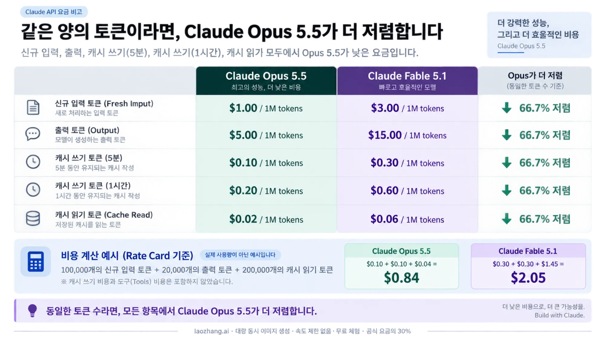 Opus 5.5와 Fable 5.1의 토큰 요금 항목과 계산 예시를 나란히 보여주는 비교 이미지