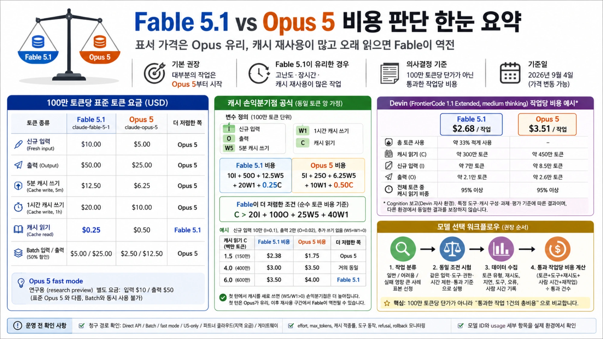 Fable 5.1과 Opus 5 비용 판단 요약으로 토큰별 가격, 캐시 역전선, Devin 사례와 동일 조건 시험 절차를 보여 주는 표