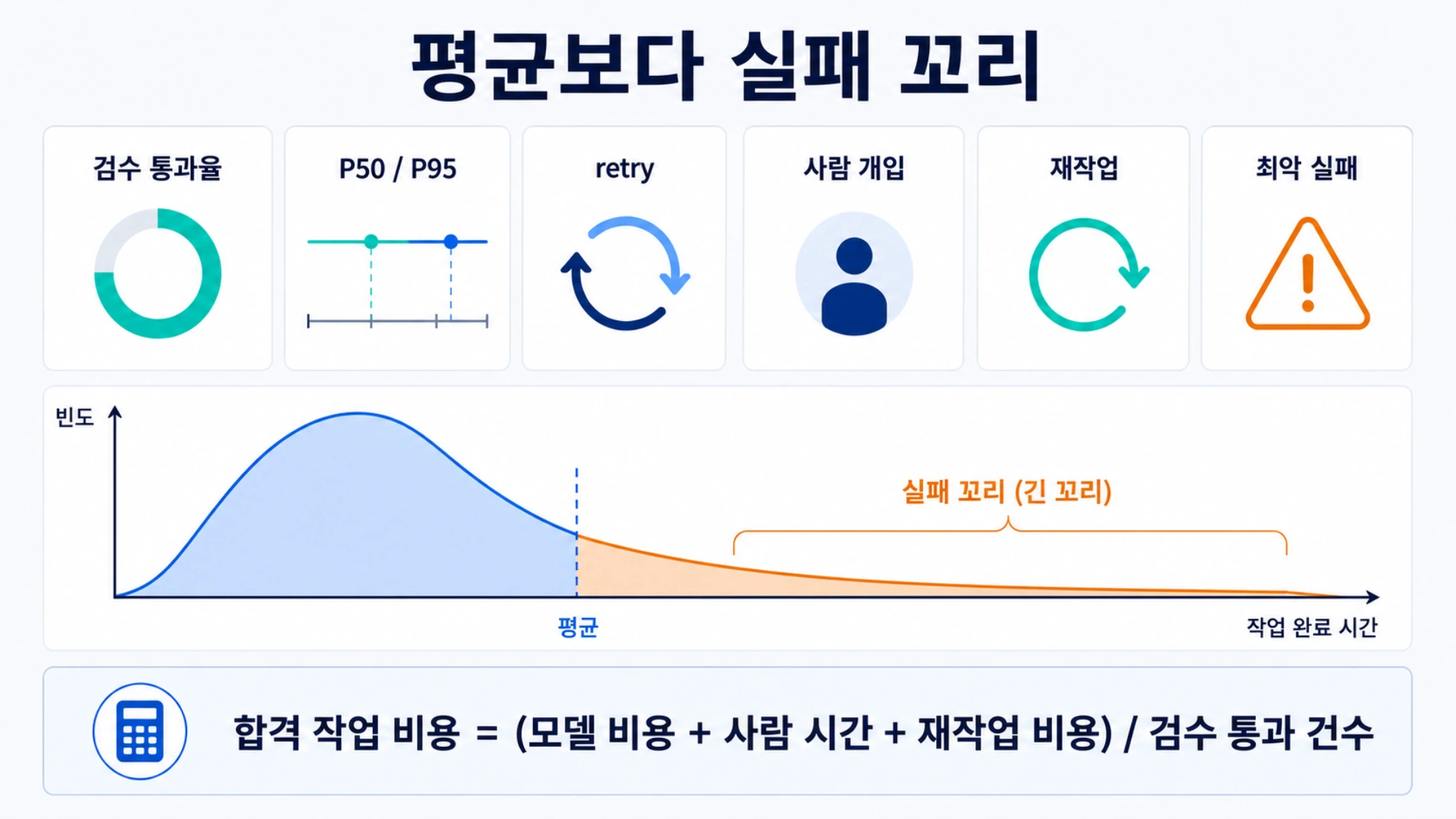 평균뿐 아니라 검수 통과율, P95, 재시도, 개입, 재작업과 실패 꼬리를 함께 보는 대시보드