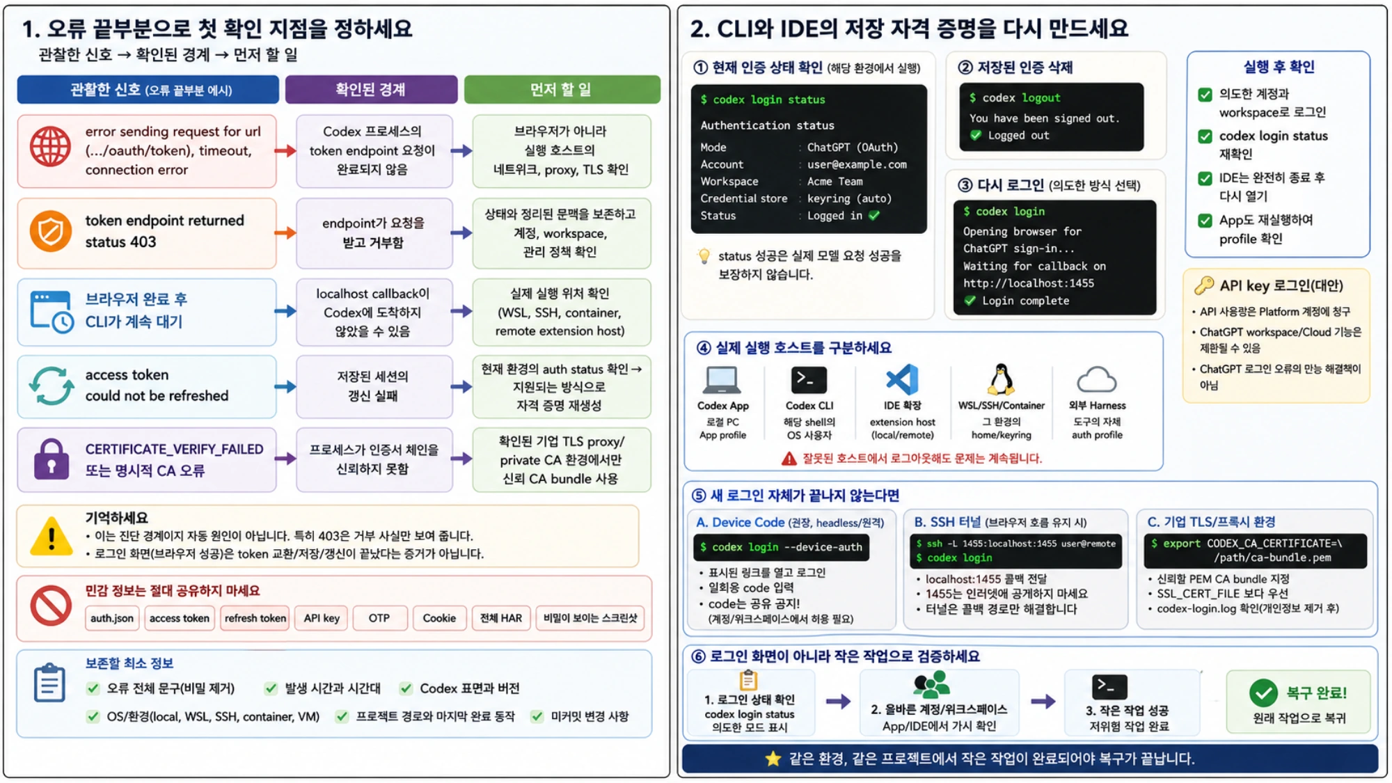 Codex 오류 끝부분별 확인 경계, CLI와 IDE 자격 증명 재생성, 실제 실행 호스트, device code SSH TLS 분기, 작은 작업 검증을 담은 한국어 진단표