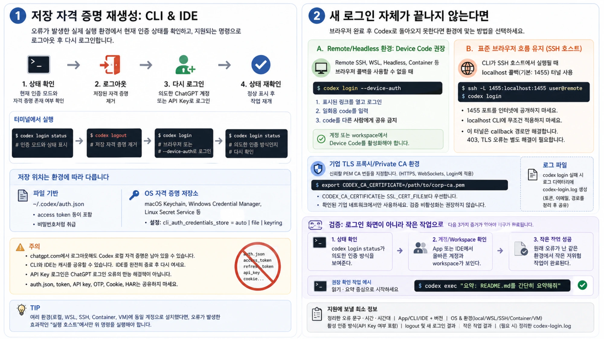 Codex CLI와 IDE의 저장 자격 증명을 status logout login 순서로 다시 만들고, device code SSH callback 기업 CA와 세 가지 복구 증거를 확인하는 한국어 안내