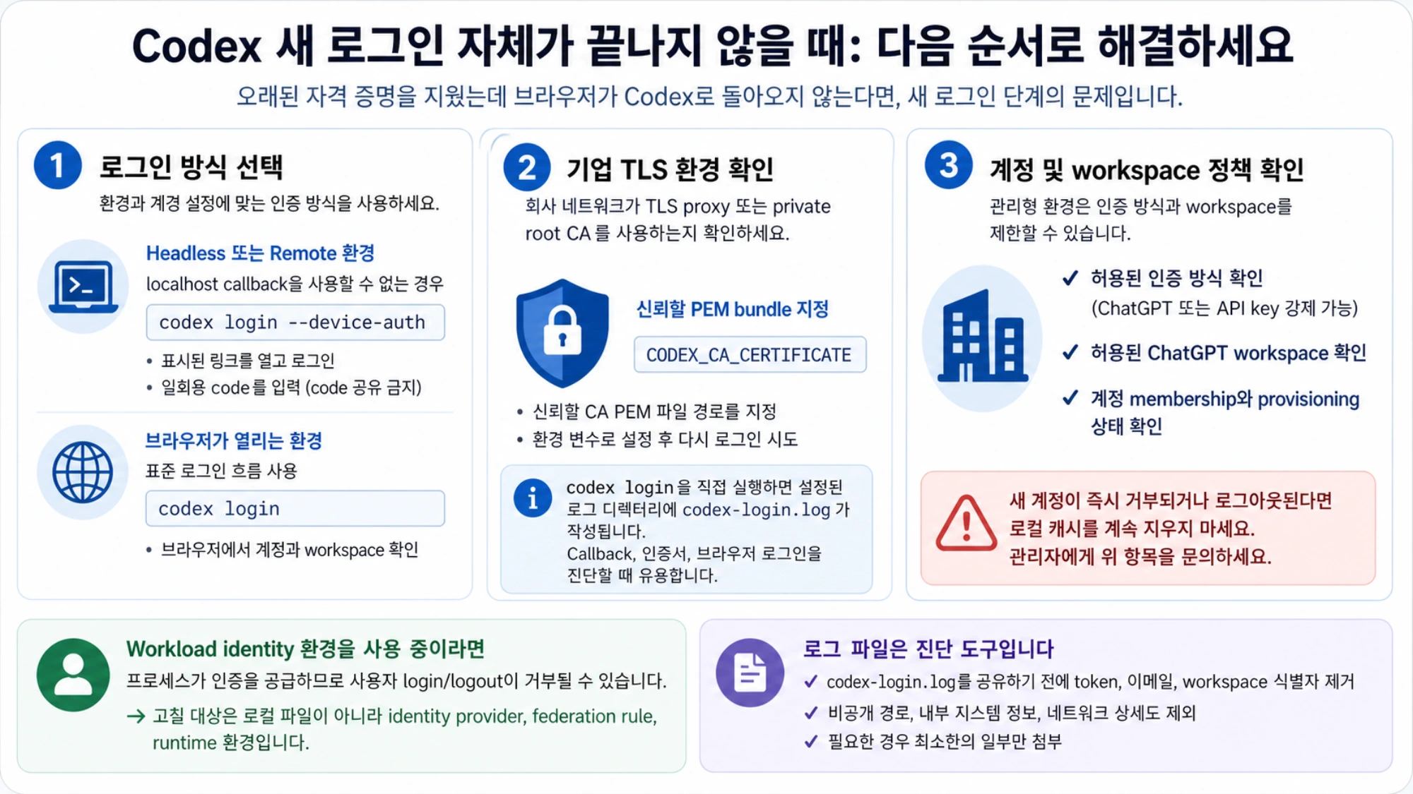 Codex 새 로그인이 끝나지 않을 때 device auth, 기업 TLS, 관리형 workspace, workload identity를 구분하는 안내