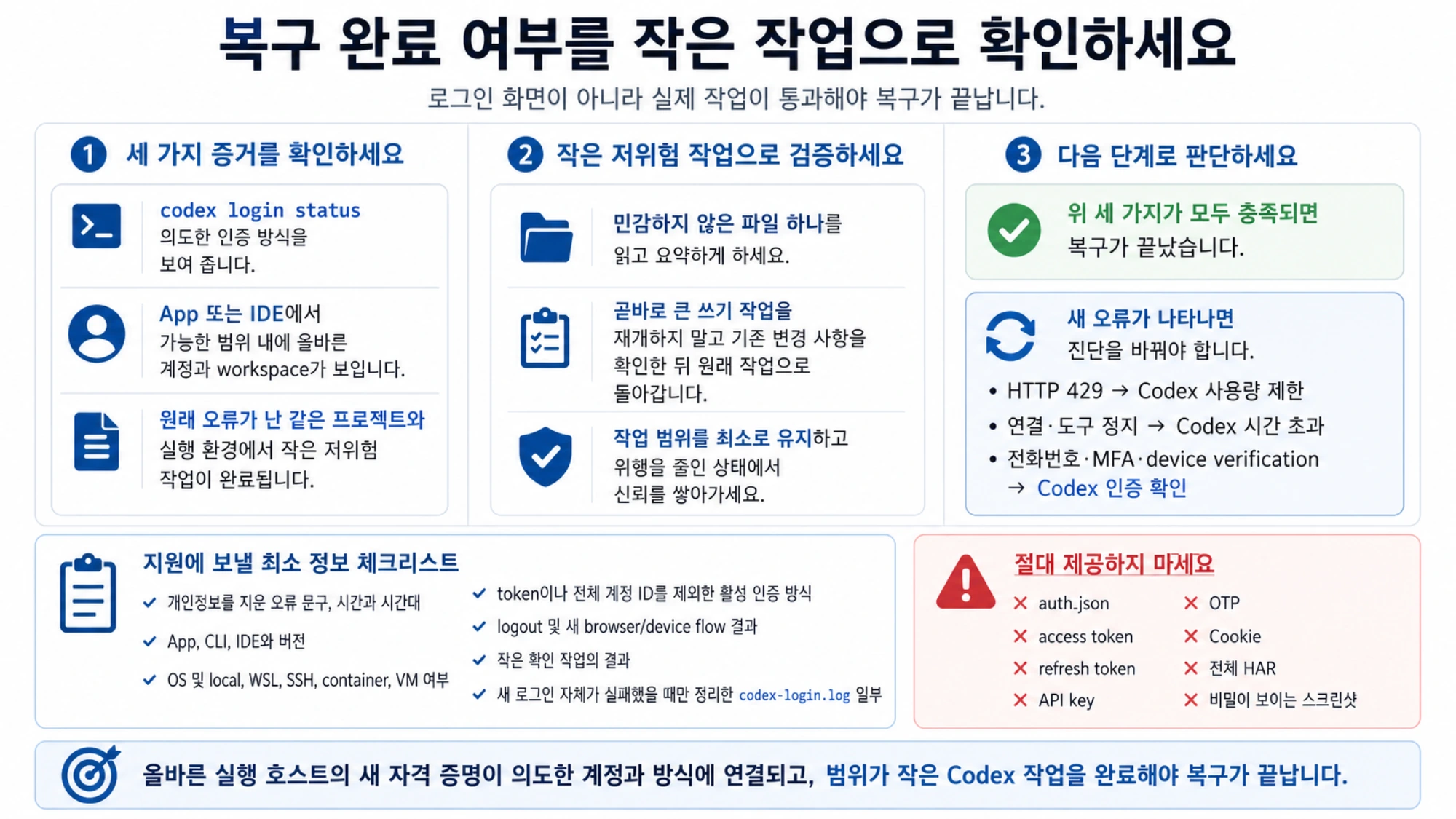 Codex 복구 완료를 인증 방식, 올바른 계정과 workspace, 작은 저위험 작업의 세 가지 증거로 확인하는 체크리스트