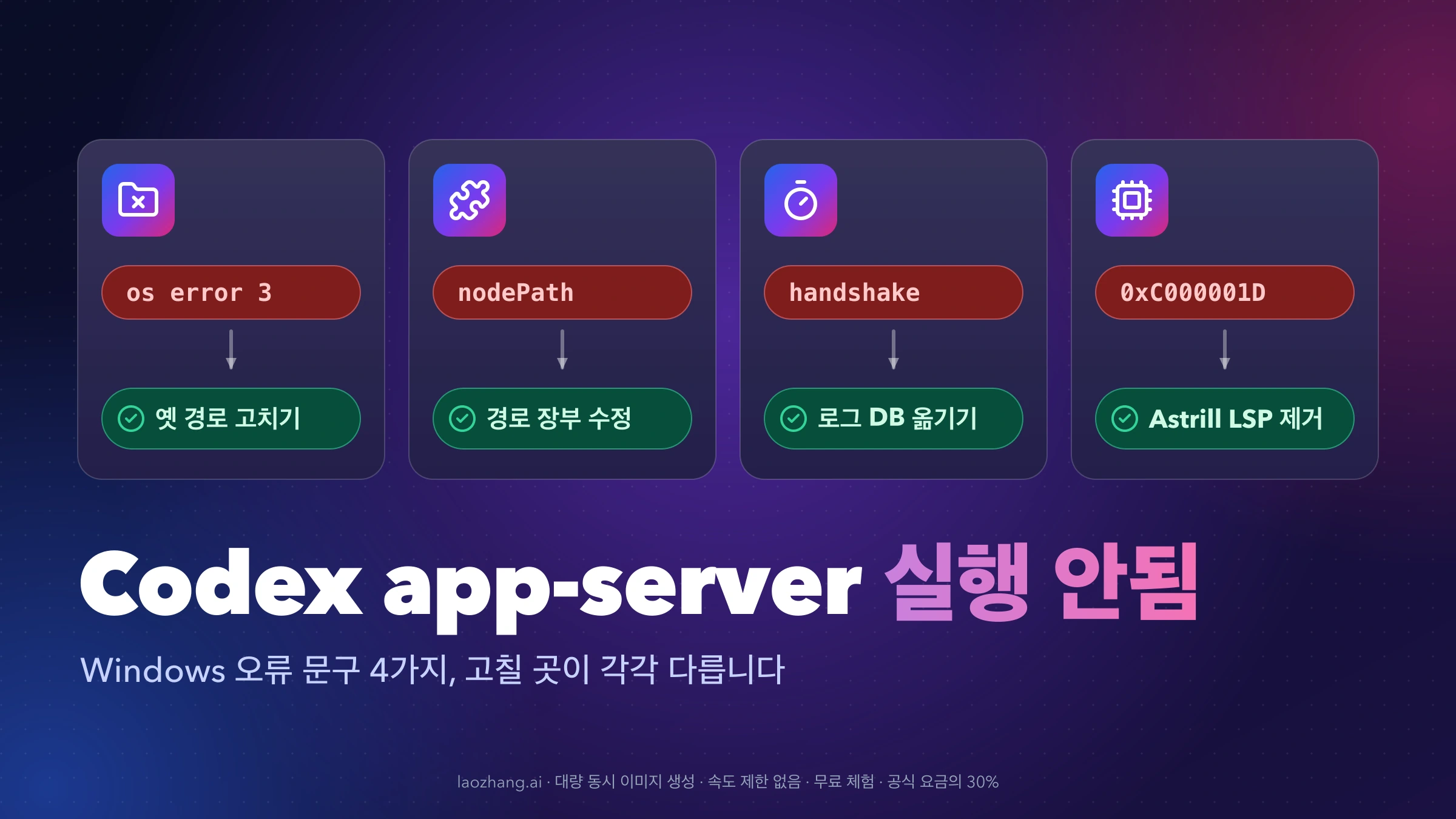 os error 3, nodePath, handshake, 0xC000001D 네 가지 Codex app-server 오류가 각각 옛 경로 고치기, 경로 장부 수정, 로그 DB 옮기기, Astrill LSP 제거로 이어지는 그림