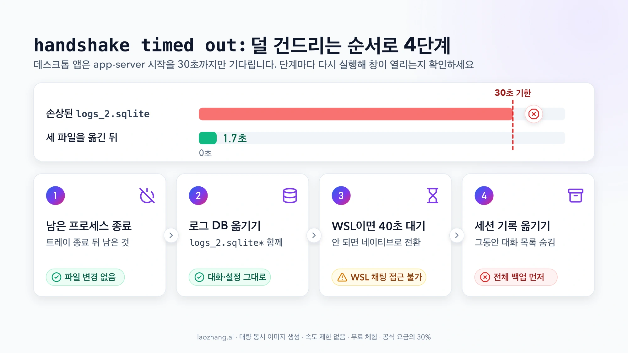 손상된 logs_2.sqlite는 30초 기한을 넘겨 끊기고 세 파일을 옮긴 뒤에는 1.7초에 열리는 막대와, 남은 프로세스 종료, 로그 DB 옮기기, WSL이면 40초 대기, 세션 기록 옮기기 4단계와 각 단계의 데이터 영향