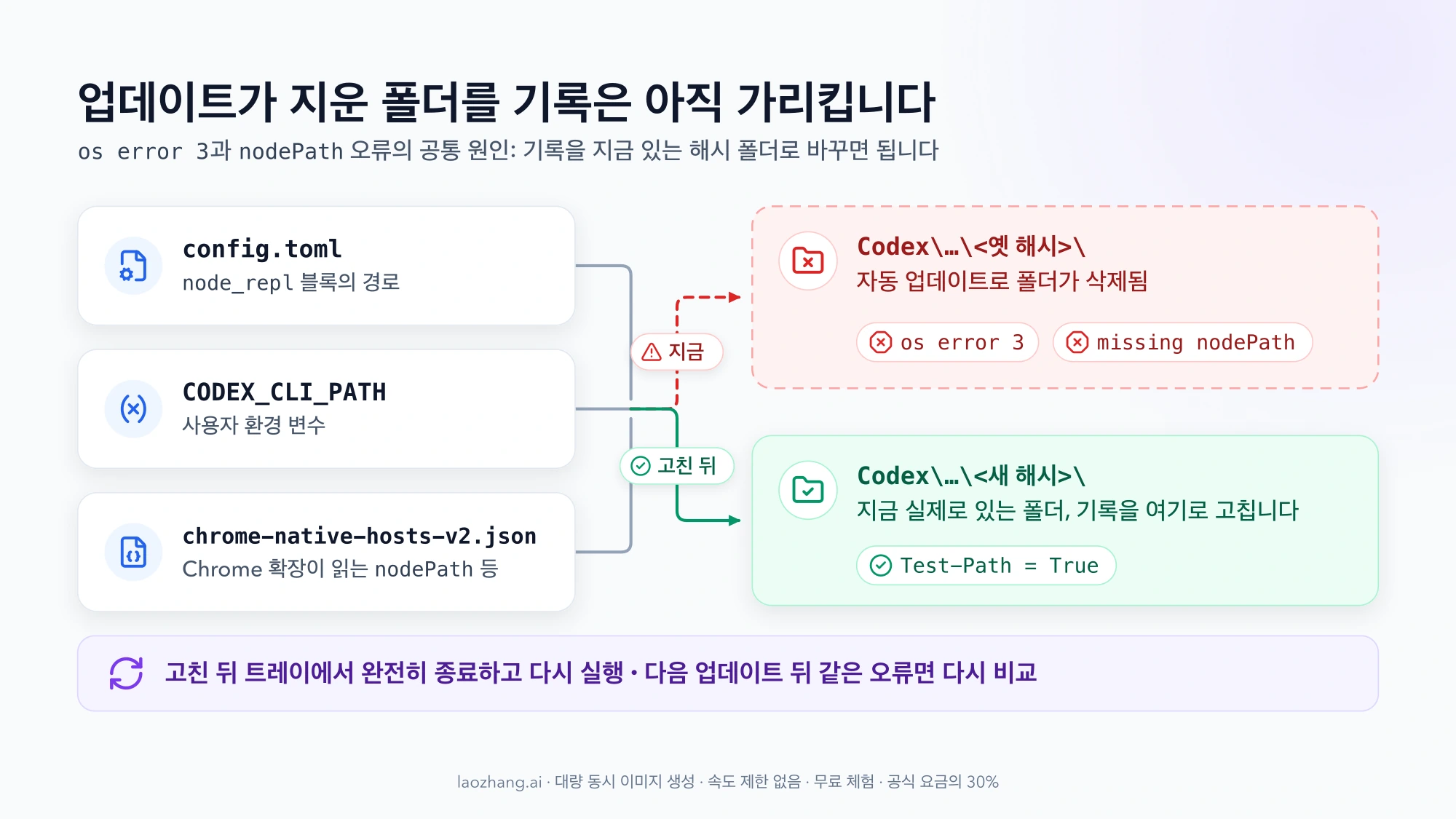 config.toml, CODEX_CLI_PATH, chrome-native-hosts-v2.json 세 기록이 업데이트로 삭제된 옛 해시 폴더를 가리켜 os error 3과 missing nodePath가 나고, 지금 있는 새 해시 폴더로 고치면 Test-Path가 True가 되는 구조