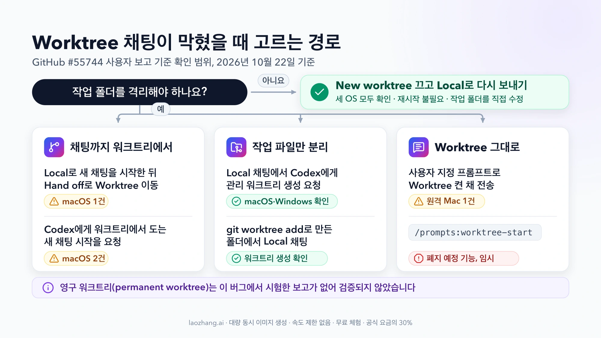격리가 필요 없으면 Local로 다시 보내고, 필요하면 채팅까지 워크트리에서 돌릴지(Hand off, Codex에게 워크트리에서 도는 새 채팅 요청), 작업 파일만 분리할지(Codex에게 관리 워크트리 생성 요청, git worktree add), Worktree 버튼을 그대로 쓸지(사용자 지정 프롬프트)에 따라 경로와 확인 범위를 고르는 흐름도. 영구 워크트리는 검증되지 않음으로 표시