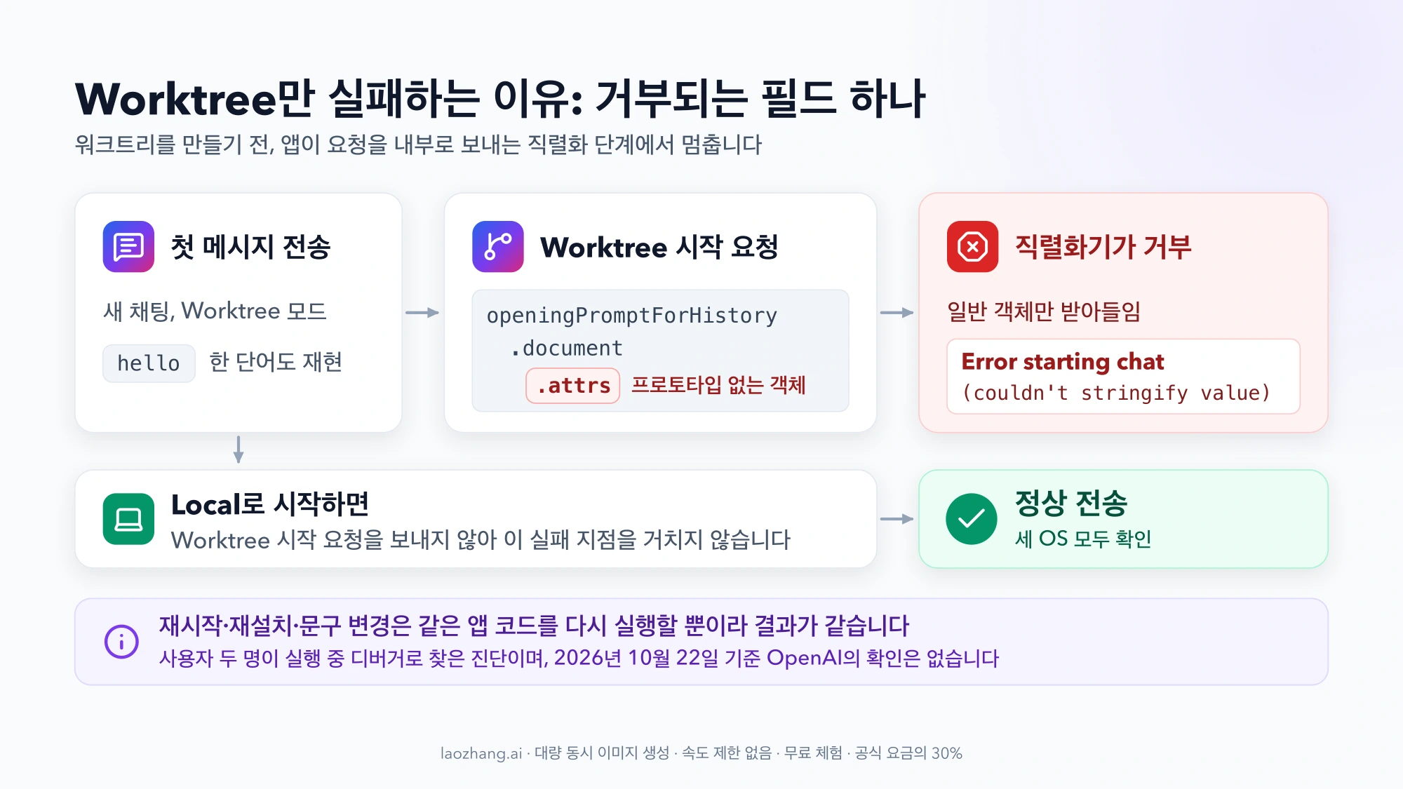 첫 메시지가 Worktree 시작 요청에 실리면서 openingPromptForHistory.document.attrs가 직렬화기에서 거부되어 Error starting chat이 나고, Local로 시작하면 이 요청을 거치지 않아 정상 전송되는 경로도