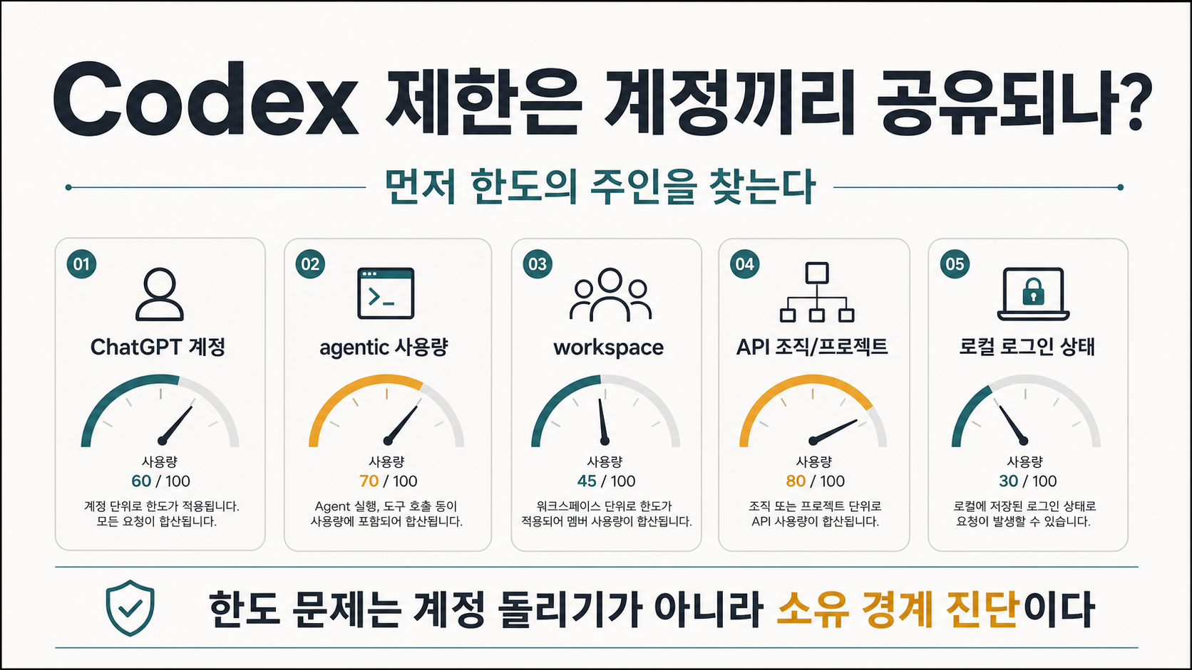 Codex 제한의 주인을 ChatGPT 계정, agentic 사용량, workspace, API 조직, 로컬 로그인 상태로 나누는 진단 보드