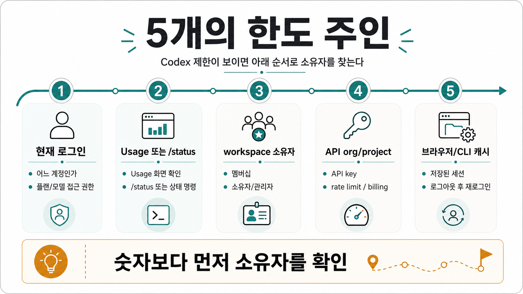 Codex 제한을 확인할 때 볼 다섯 주인: 현재 로그인, Usage 또는 /status, workspace 소유자, API org/project, 브라우저와 CLI 캐시.