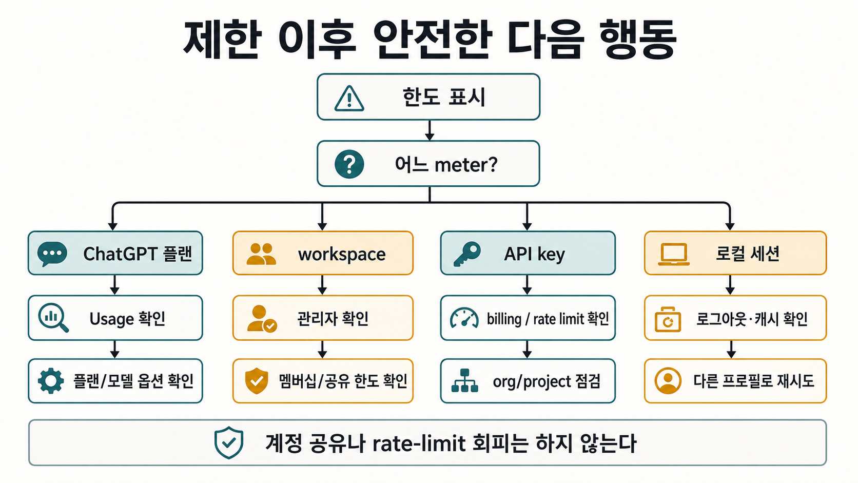 Codex 제한 뒤의 안전한 결정 트리: ChatGPT 플랜, workspace, API key, 로컬 세션별 다음 행동.