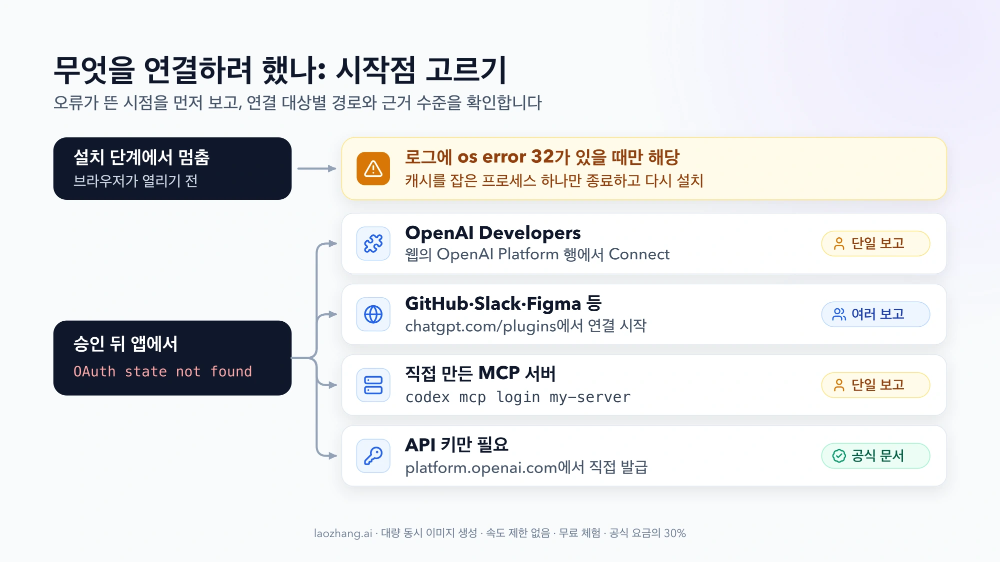 오류가 설치 단계에서 났는지 승인 뒤에 났는지로 나눈 뒤, OpenAI Developers, GitHub·Slack·Figma 등, 직접 만든 MCP 서버, API 키만 필요한 경우의 시작점과 근거 수준을 보여 주는 분기도