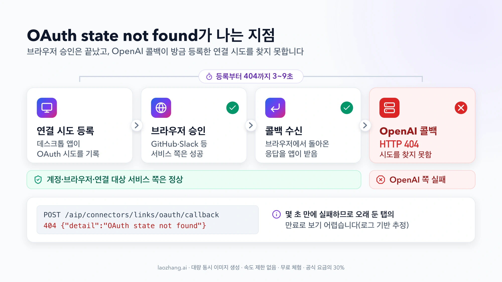연결 시도 등록, 브라우저 승인, 콜백 수신까지는 정상이고 마지막 OpenAI 콜백 단계에서 3~9초 만에 HTTP 404 OAuth state not found가 나는 4단계 흐름도