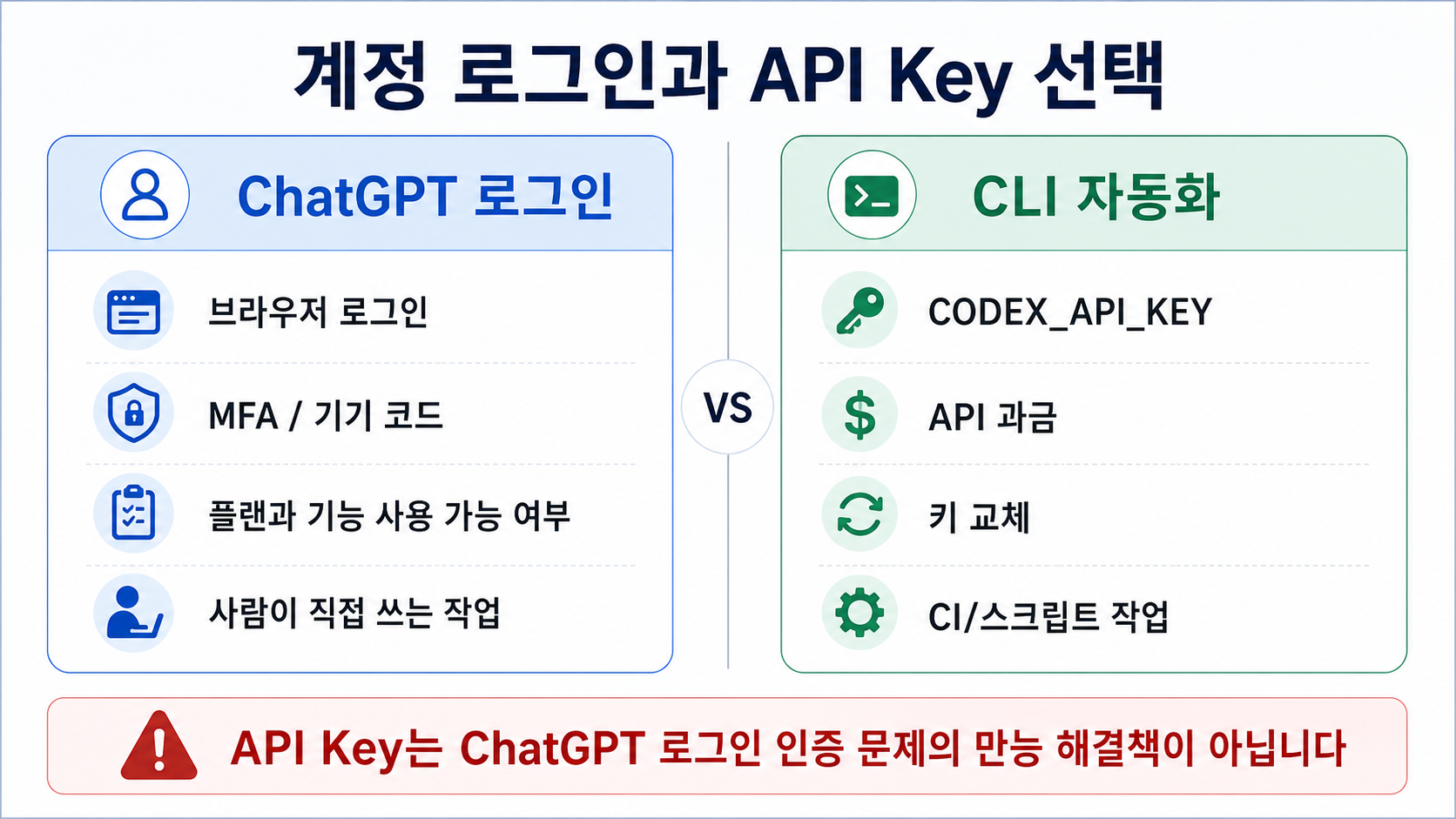 ChatGPT 로그인과 Codex CLI API Key 자동화의 차이를 비교하는 인증 경로 보드.