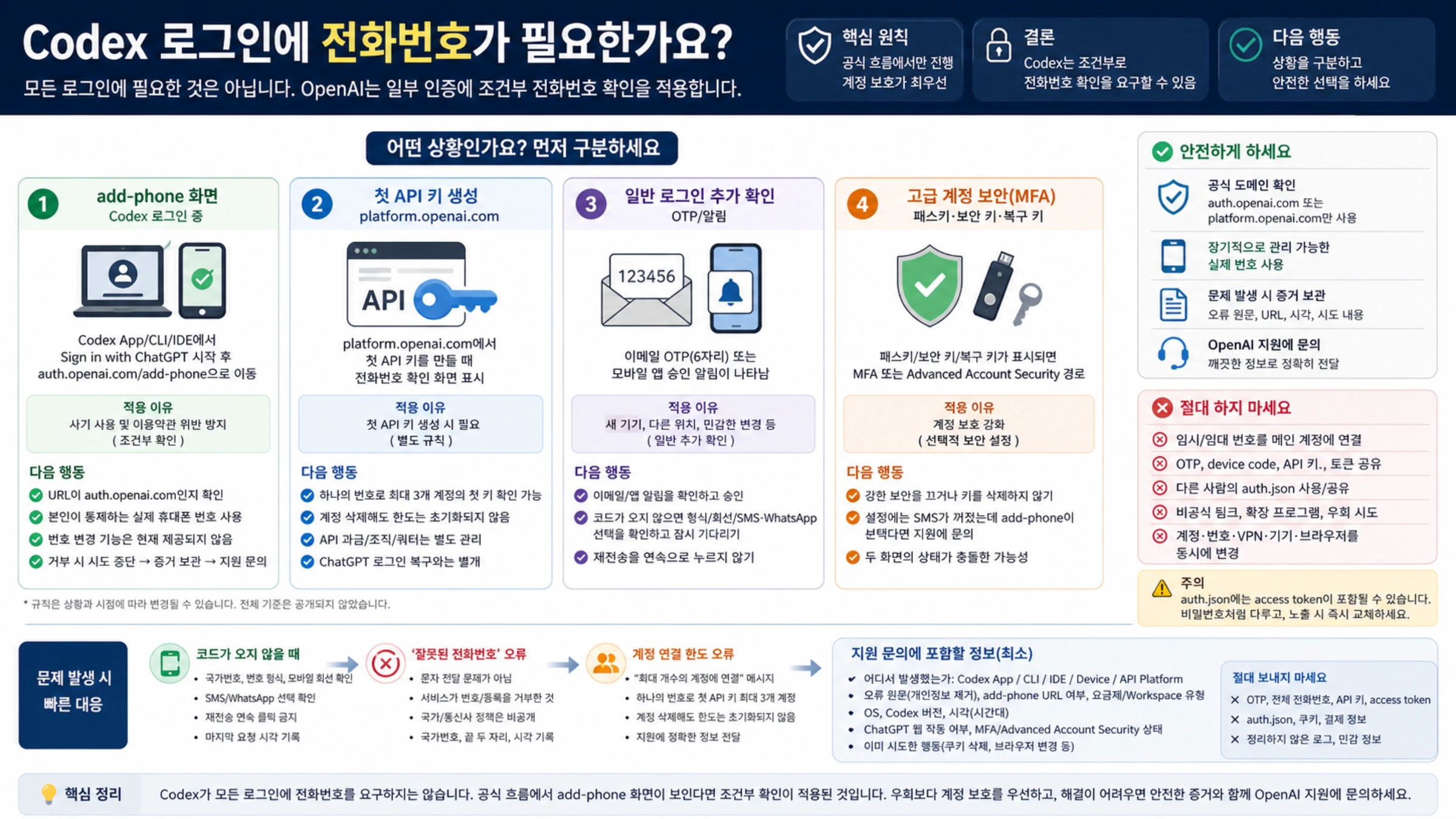 Codex 전화번호 확인의 네 가지 경로와 안전한 다음 행동을 구분한 안내도