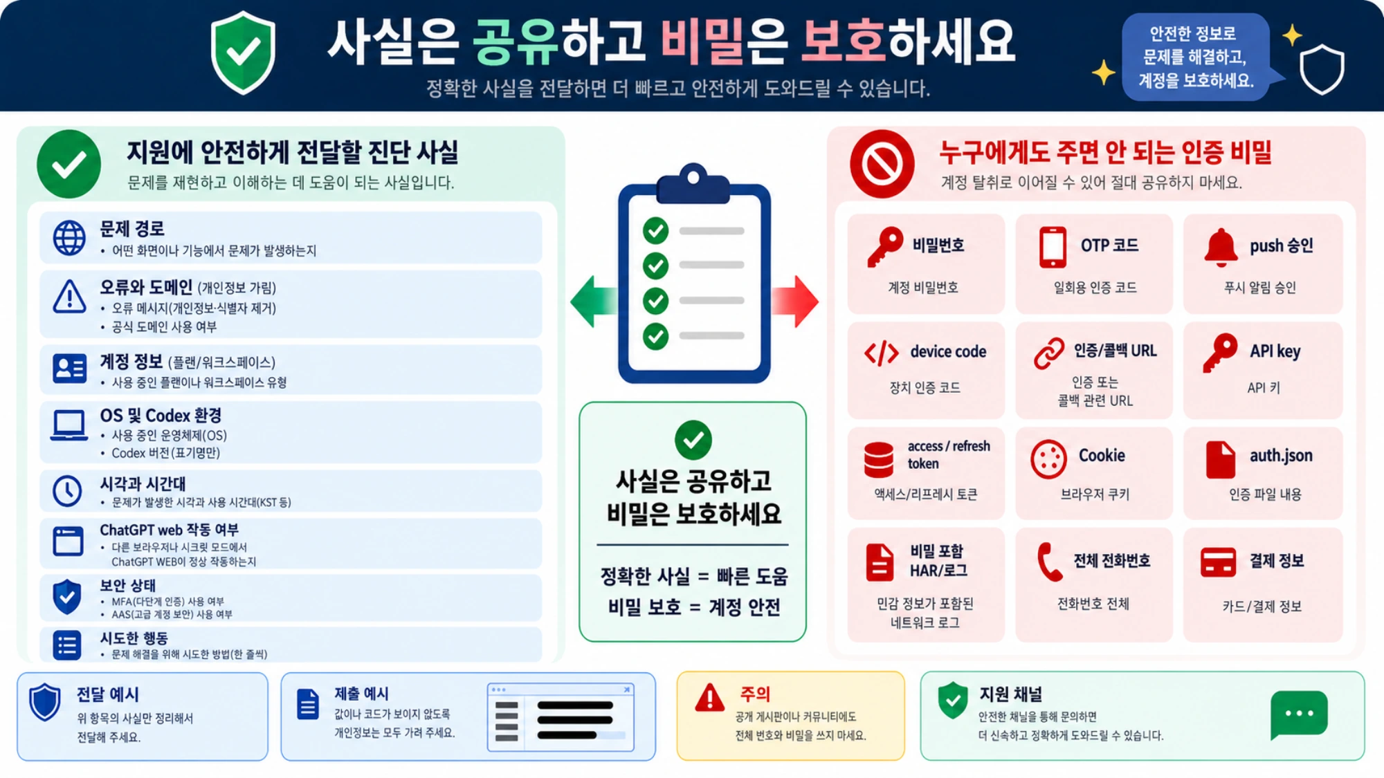 OpenAI 지원에 전달할 진단 사실과 누구에게도 공유하면 안 되는 인증 비밀 비교