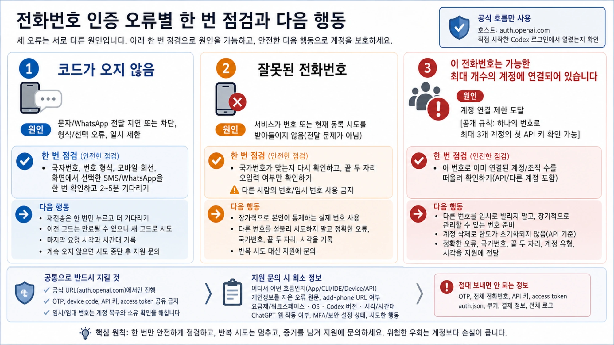Codex 전화 인증에서 코드 미수신, 잘못된 번호, 계정 연결 한도 오류를 구분하는 안내