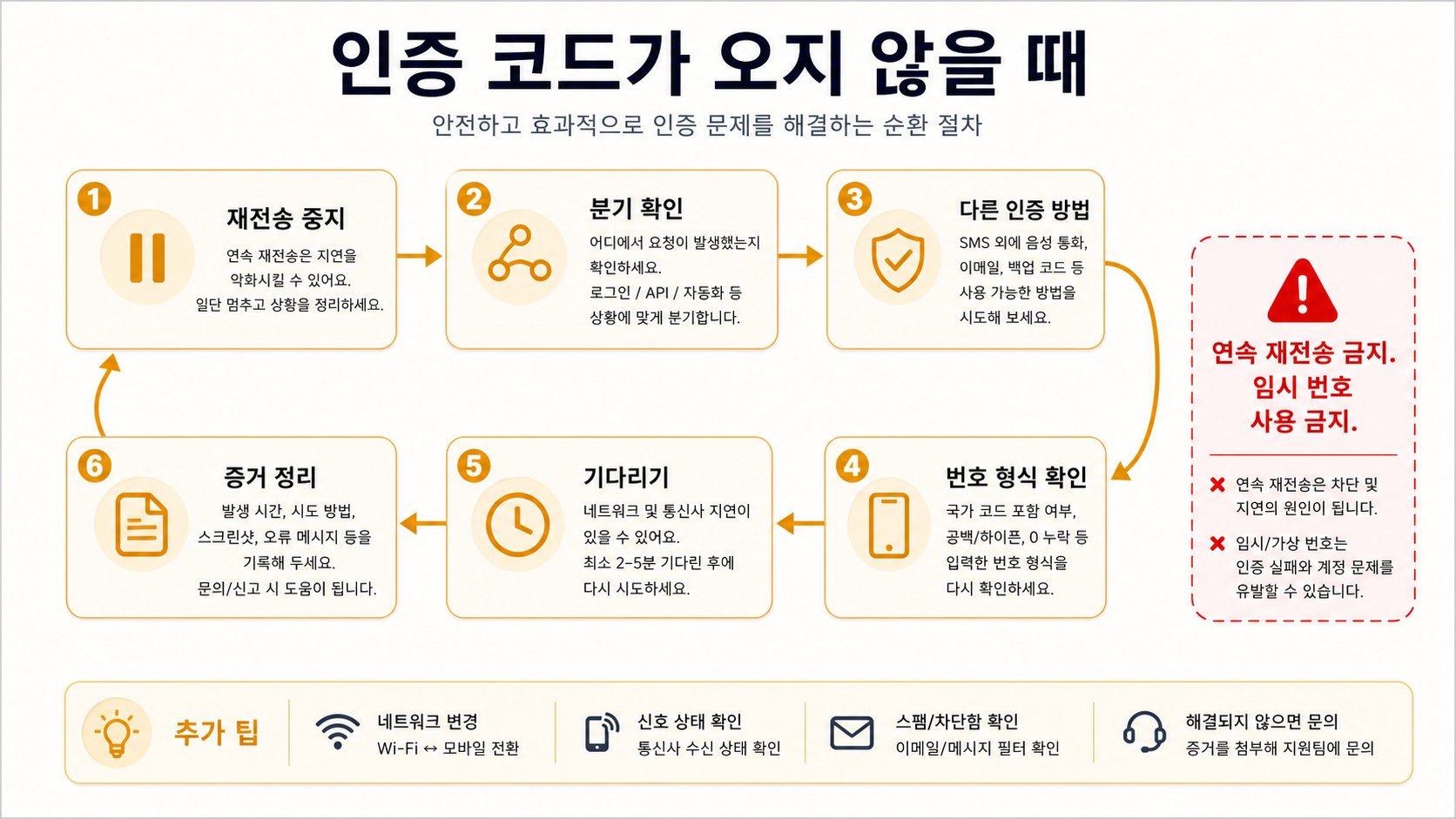 인증 코드가 오지 않을 때 재전송 중지, 분기 확인, 다른 방법, 번호 형식, 대기, 증거 정리를 보여주는 흐름도.