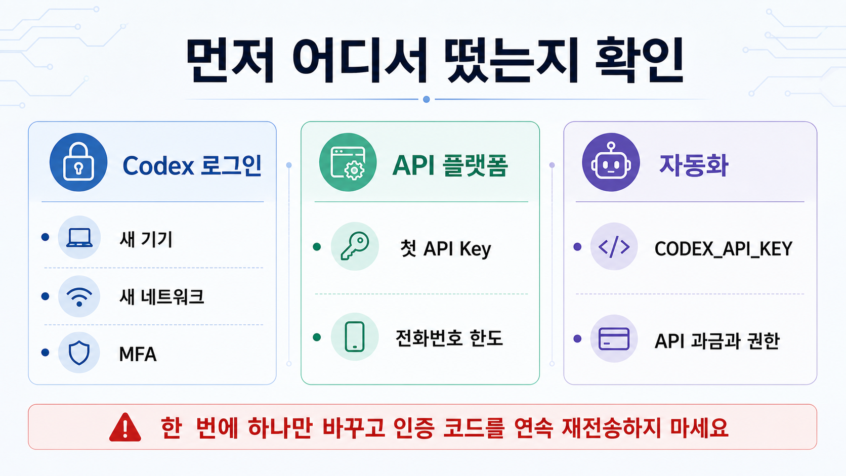 Codex 인증 안내가 어디서 떴는지 로그인, API 플랫폼, 자동화로 나누는 설명 보드.