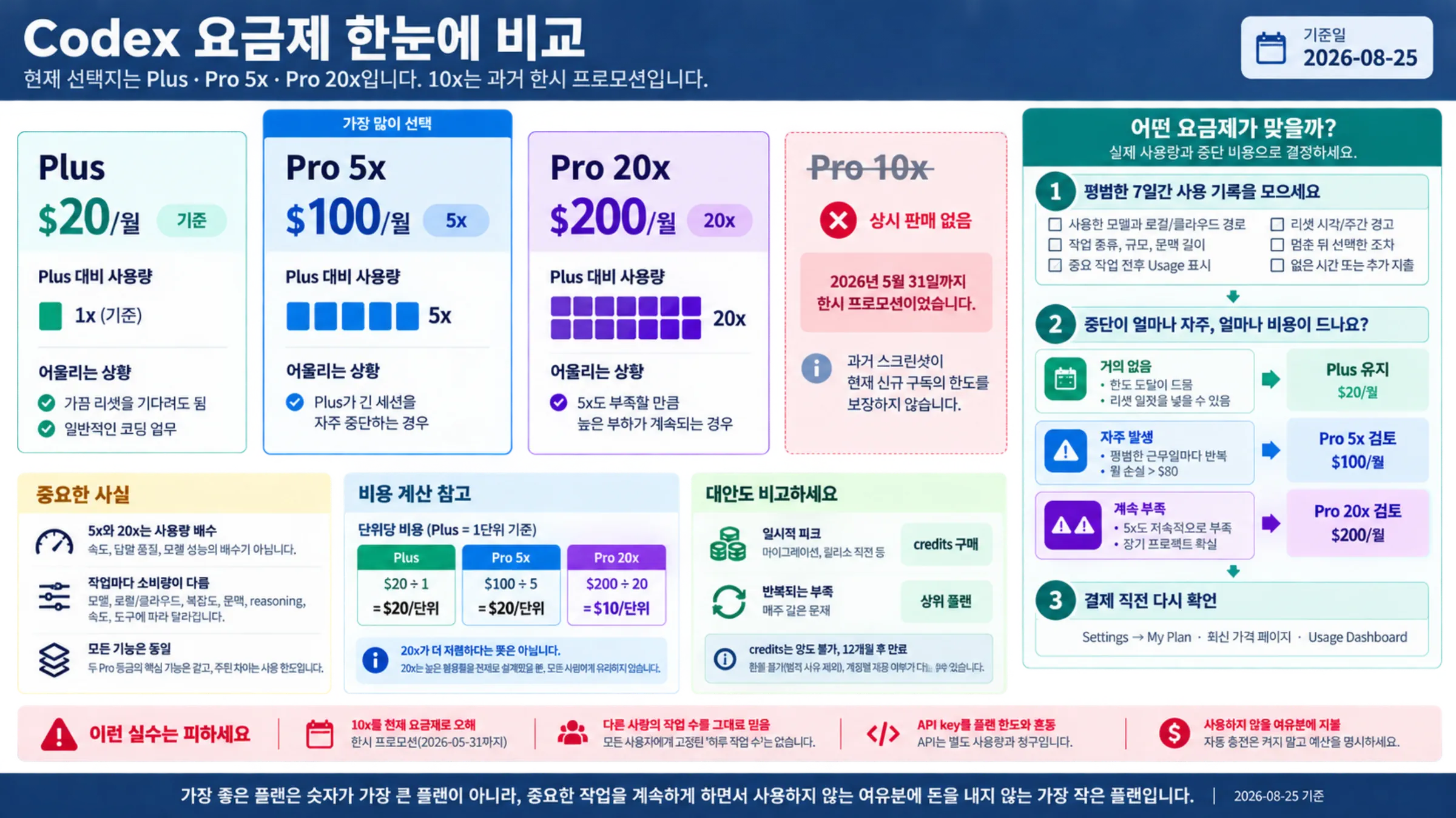 현재 Codex 개인 요금제 세 가지와 종료된 Pro 10x 프로모션을 비교한 안내도