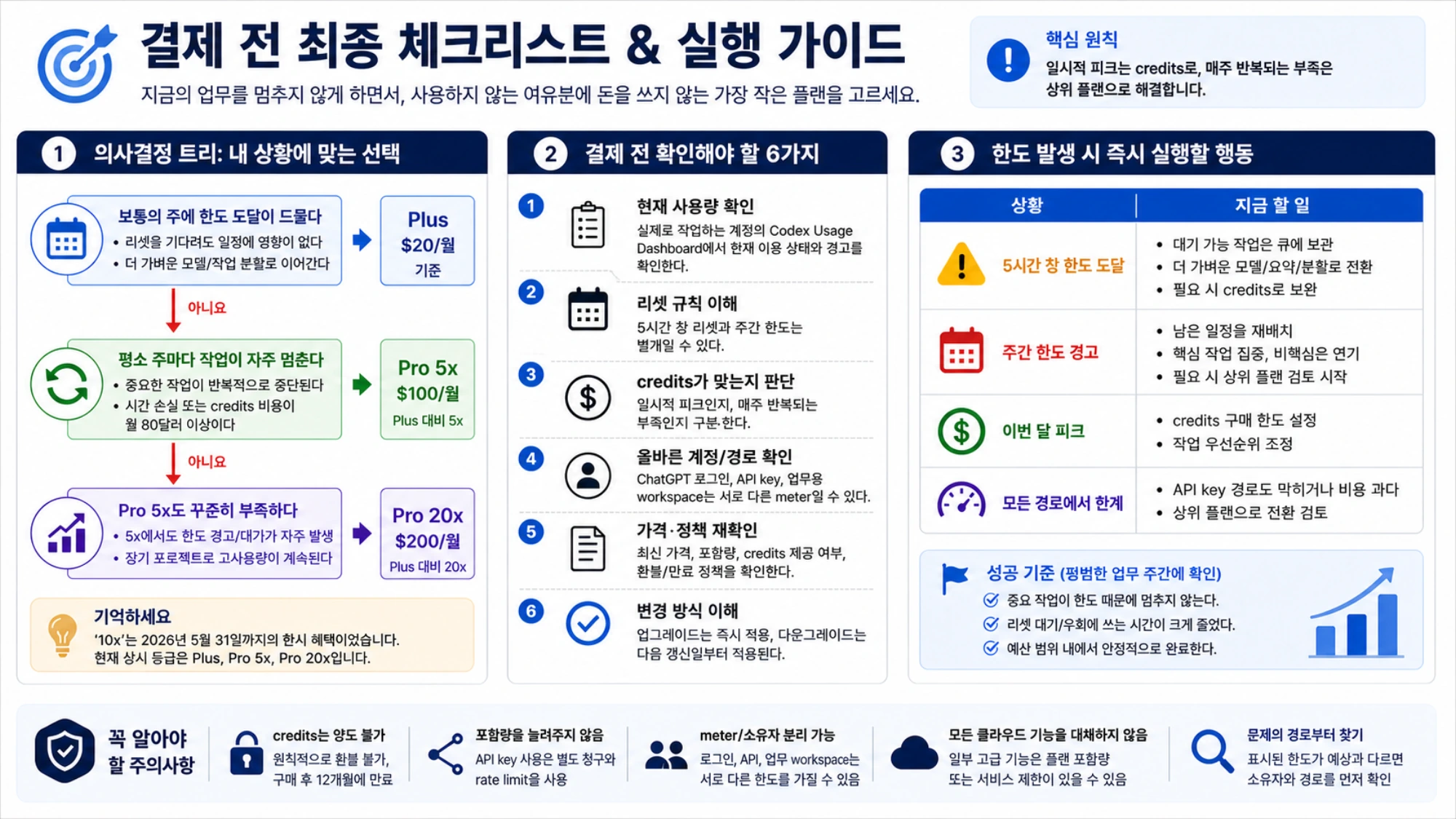 요금제 선택, 결제 전 확인, 한도 발생 시 행동, credits와 API 경로의 차이를 정리한 실행 가이드