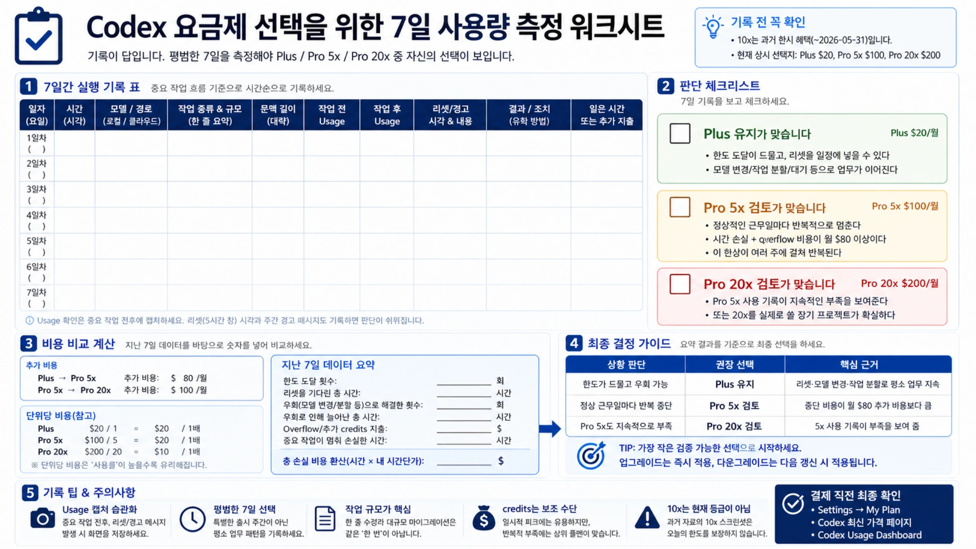 7일 동안 경로, 작업 규모, Usage, 한도 경고, 우회 조치와 중단 비용을 빈칸에 기록하는 워크시트