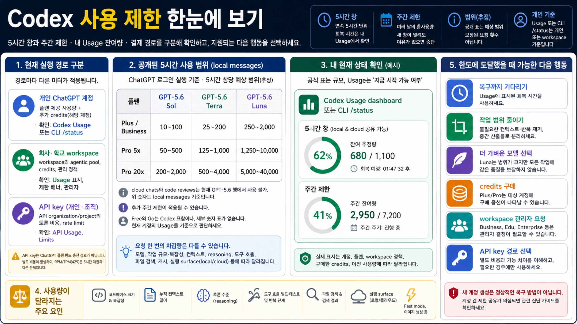 Codex의 5시간 창과 주간 제한, 개인 Usage 잔여량, 결제 경로를 분리해 보여 주는 작업 계획판