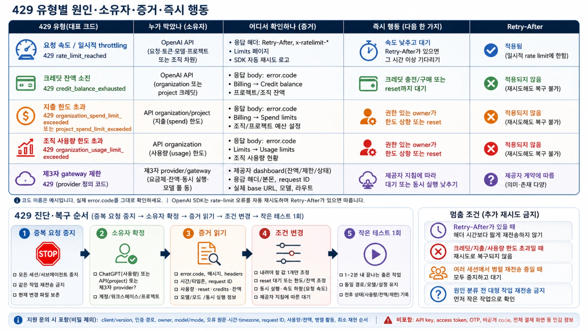 요청 속도, credit 잔액, spend limit, organization usage limit, 제3자 gateway별 소유자와 증거, 즉시 행동, Retry-After 적용 여부를 정리한 표