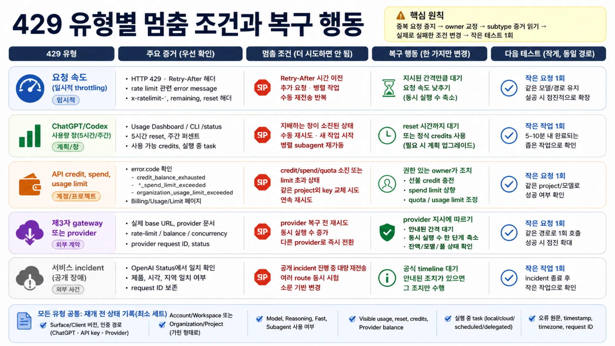 429 유형별로 추가 재시도를 멈춰야 하는 조건, 한 가지 복구 행동, 같은 경로의 작은 테스트와 재개 전 최소 기록을 정리한 표
