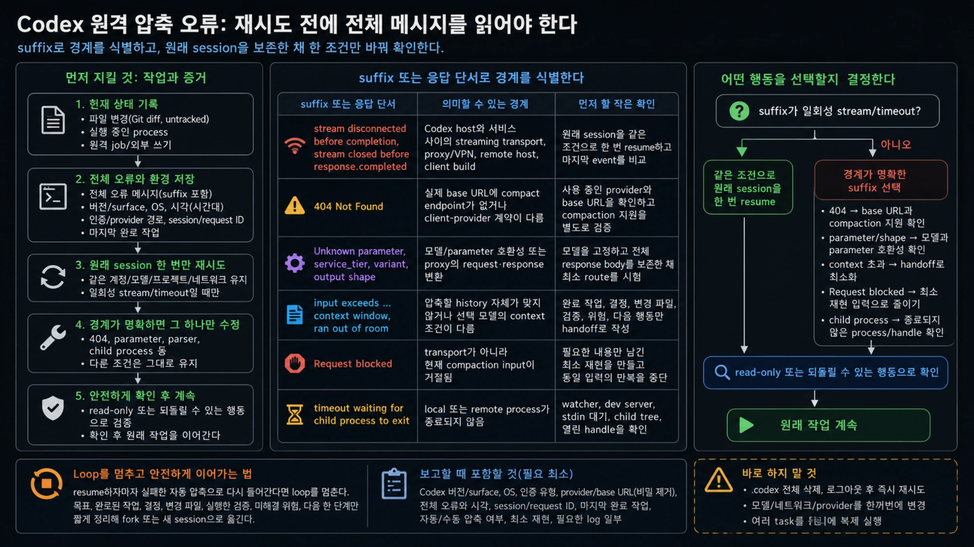 remote compact task 오류의 suffix에서 원인 경계와 안전한 복구 행동을 고르는 진단표