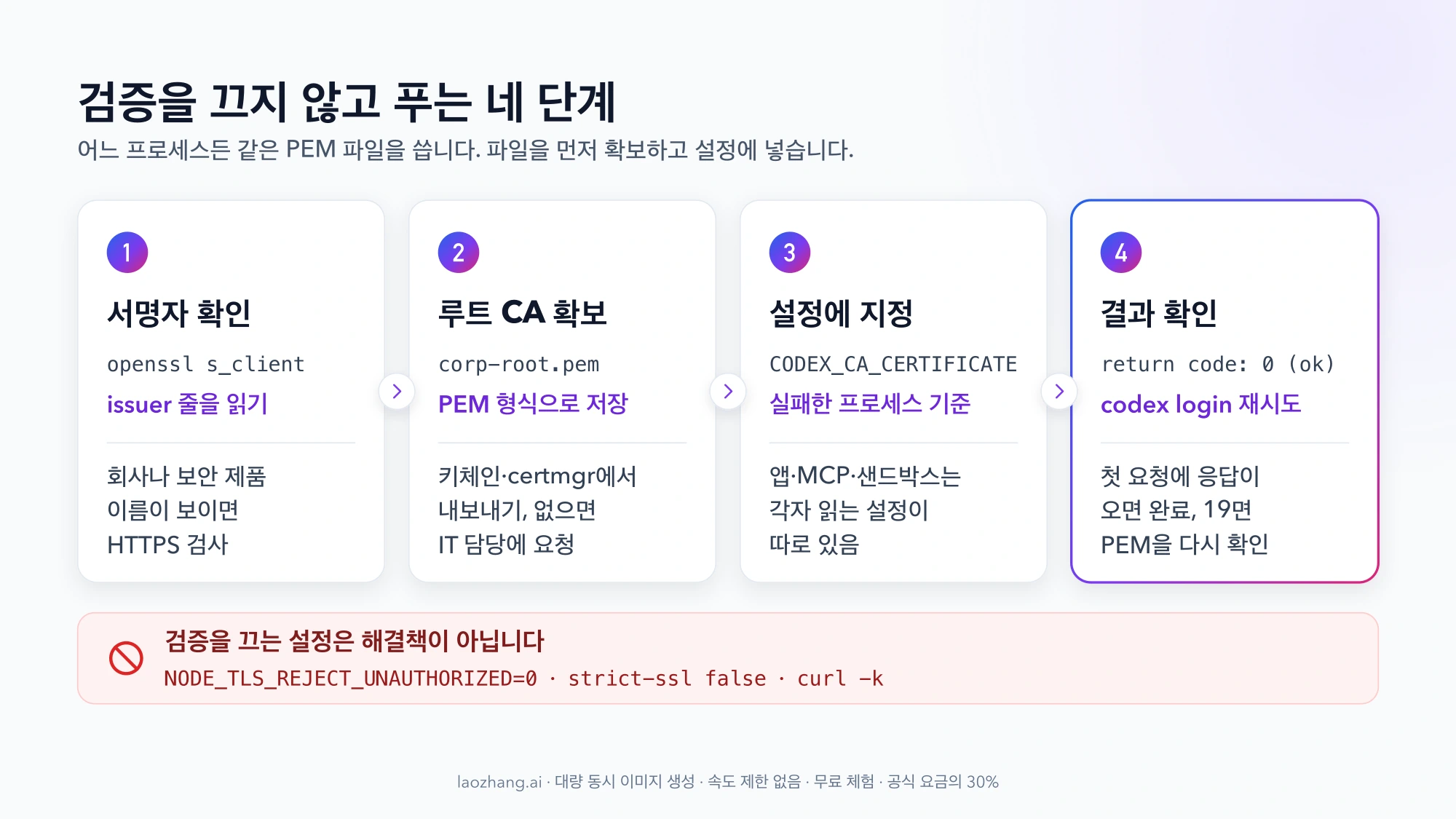 검증을 끄지 않고 푸는 네 단계: openssl s_client로 서명자 확인, 루트 CA를 PEM으로 확보, 실패한 프로세스의 설정에 지정, return code 0으로 결과 확인
