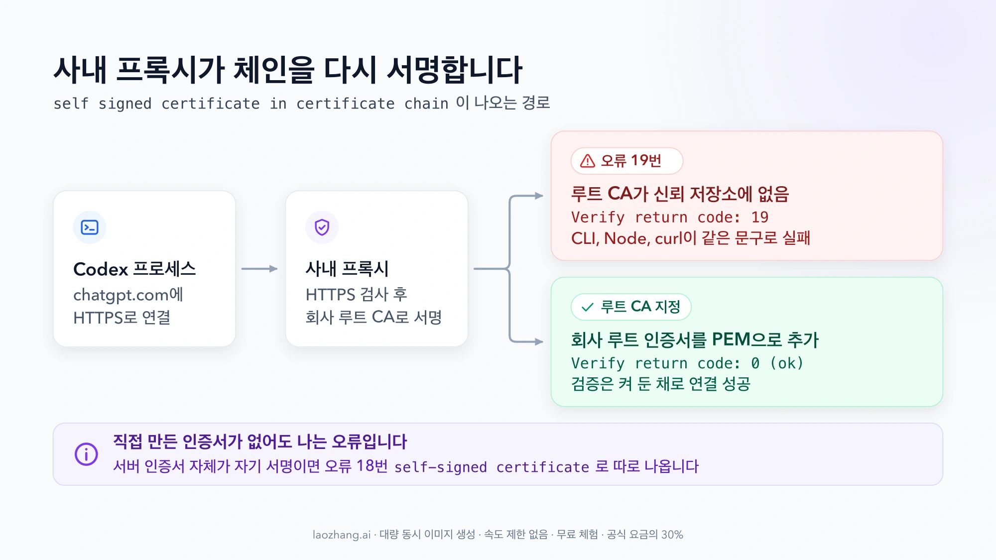Codex 프로세스의 HTTPS 연결을 사내 프록시가 회사 루트 CA로 다시 서명하고, 그 루트가 신뢰 저장소에 없으면 오류 19번, PEM으로 추가하면 Verify return code 0이 되는 흐름