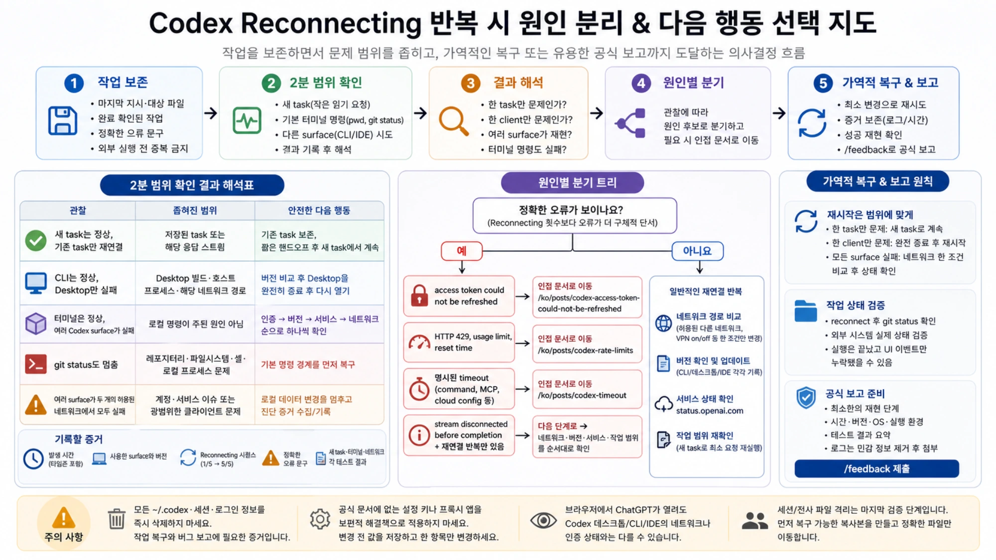 Codex Reconnecting 원인 분리와 다음 행동 선택 지도. 작업 보존, 2분 테스트, 결과 해석, 인증·429·timeout·stream 오류 분기, 가역적 재시작, 상태 확인과 feedback 준비를 보여 준다