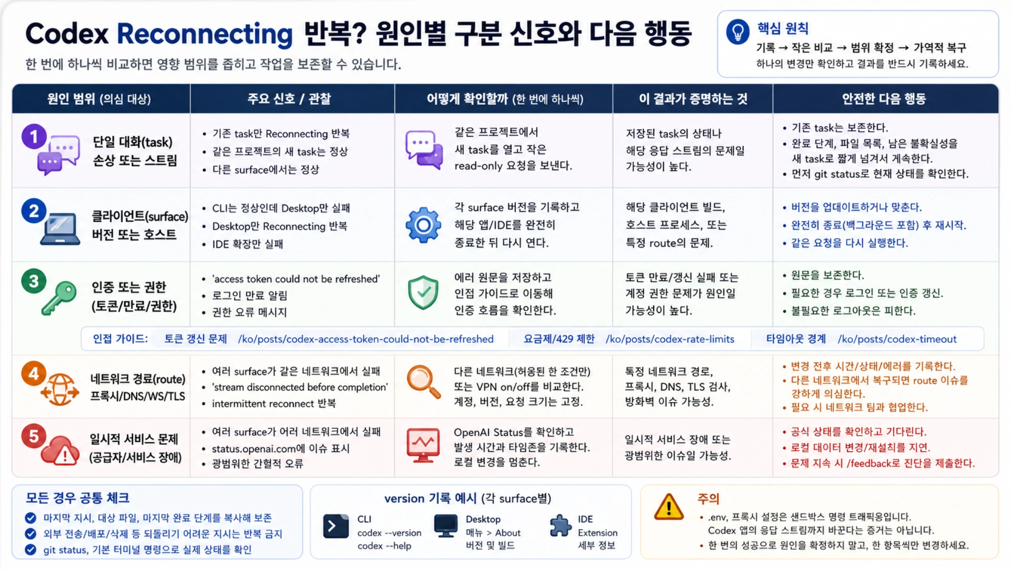 Codex Reconnecting의 다섯 원인 범위별 신호, 한 번에 하나씩 확인하는 방법, 결과가 증명하는 범위와 안전한 다음 행동을 정리한 표. task, client, 인증, network route, 일시적 service 문제를 구분한다